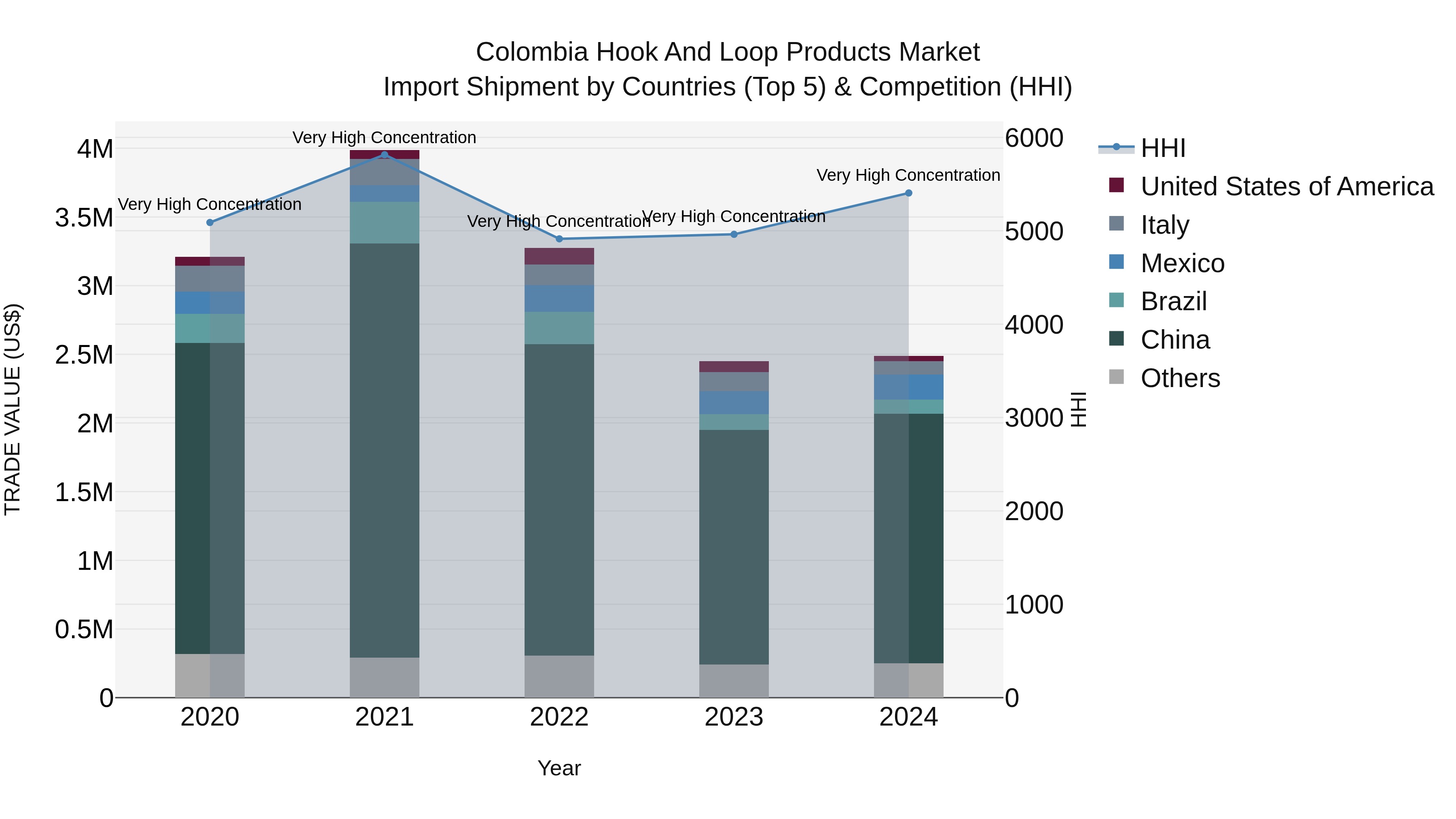 Colombia Hook and Loop Products Market: Top 5 Importing Countries and Market Competition (HHI) Analysis