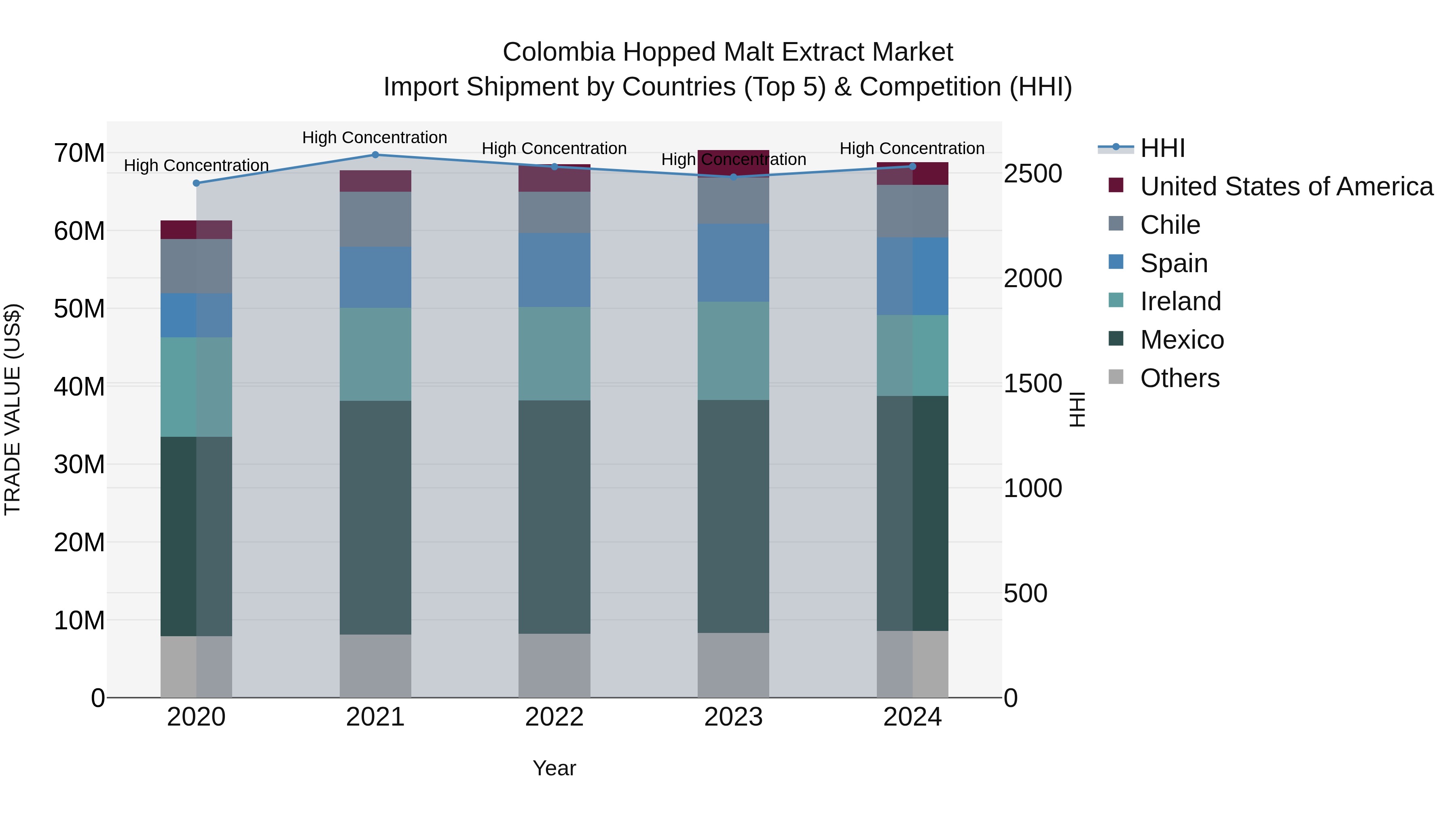 Colombia Hopped Malt Extract Market: Top 5 Importing Countries and Market Competition (HHI) Analysis