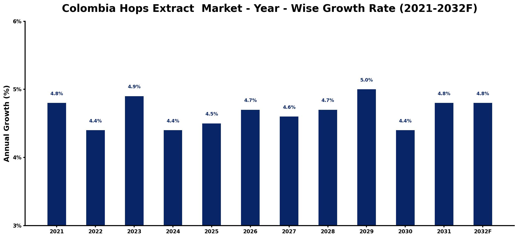 Colombia Hops Extract  Market Year-wise Growth Rate and Key Drivers