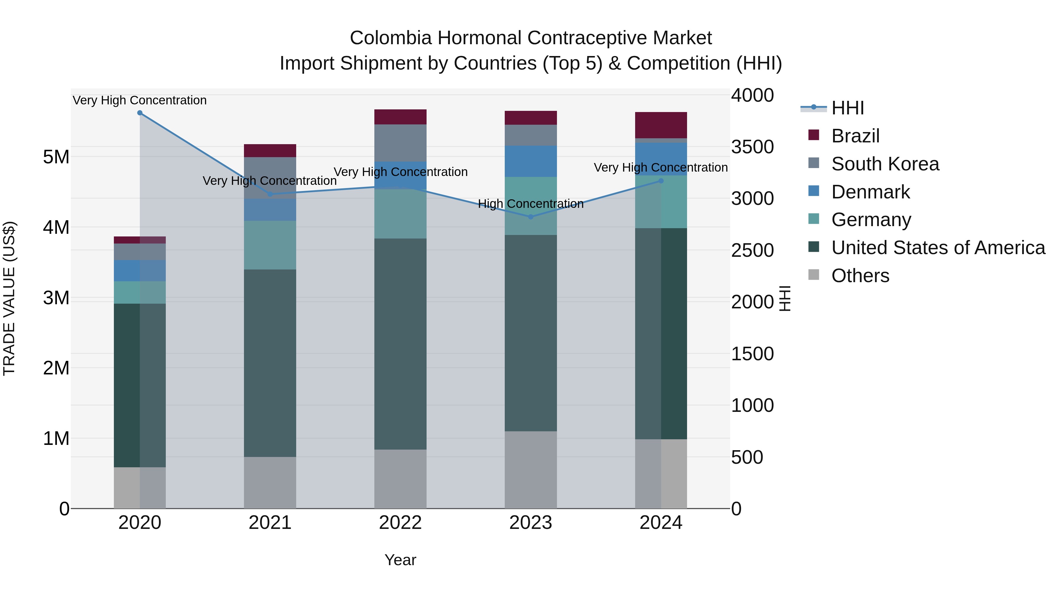 Colombia Hormonal Contraceptive Market: Top 5 Importing Countries and Market Competition (HHI) Analysis