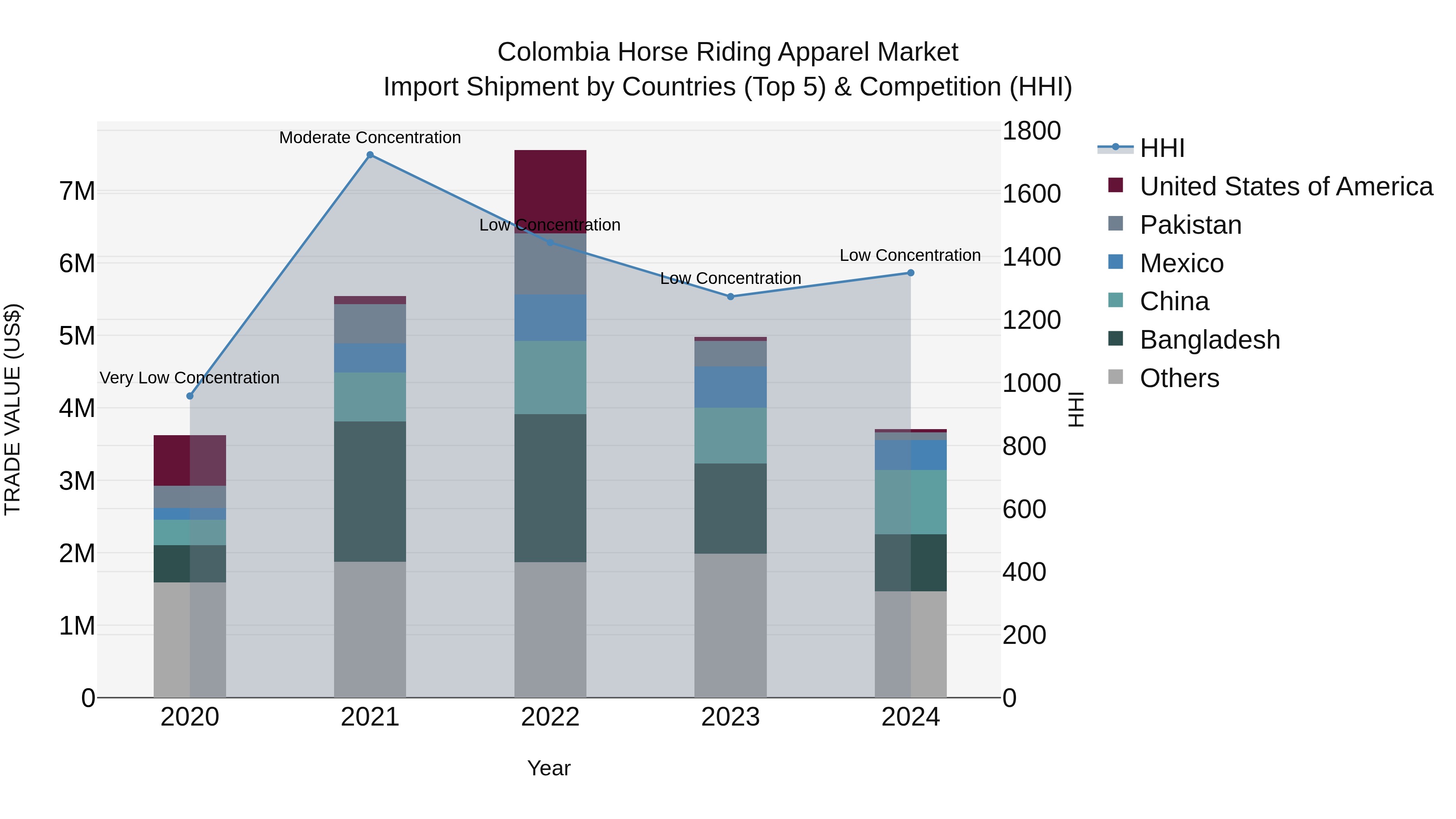 Colombia Horse Riding Apparel Market: Top 5 Importing Countries and Market Competition (HHI) Analysis