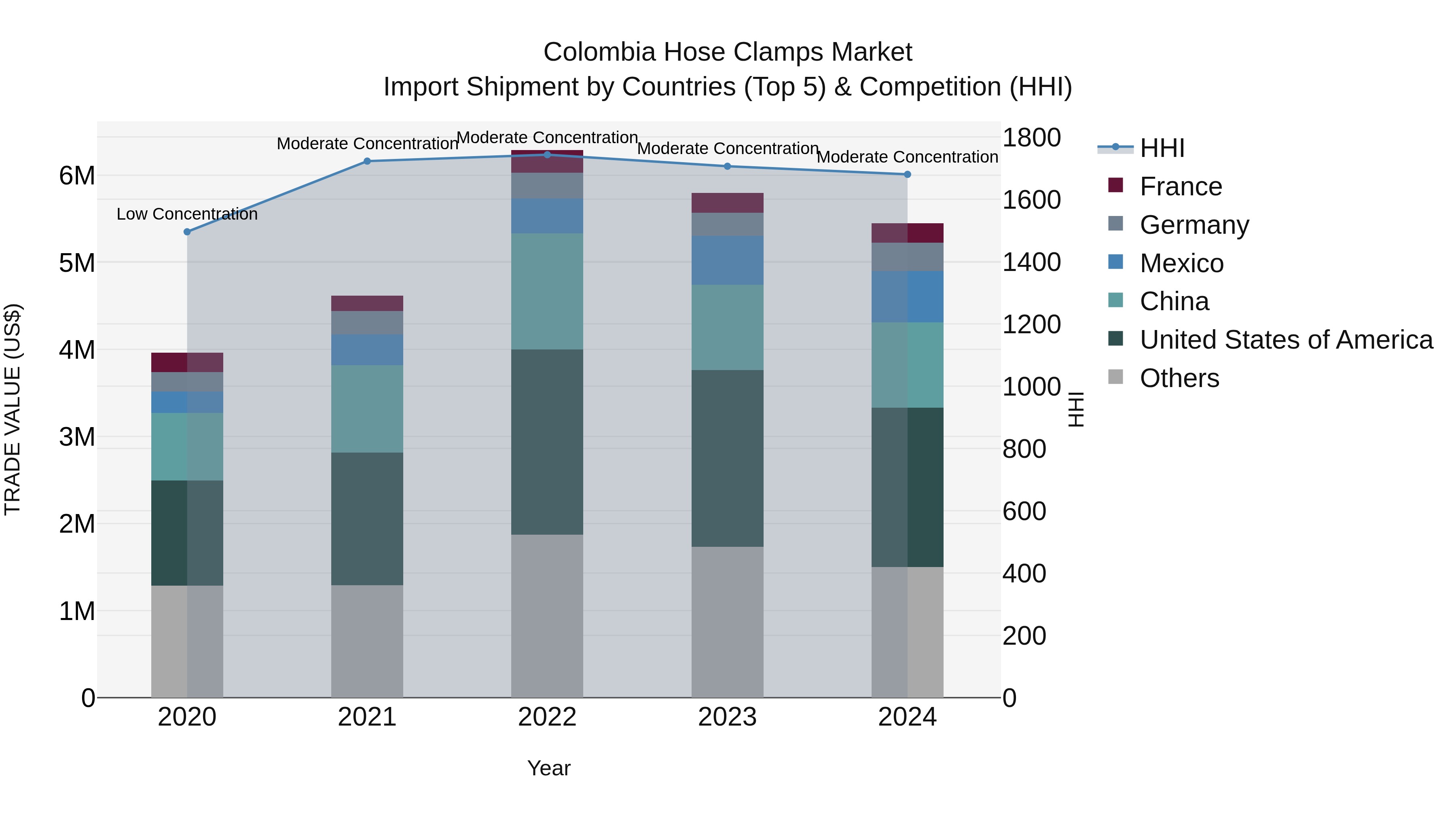Colombia Hose Clamps Market: Top 5 Importing Countries and Market Competition (HHI) Analysis