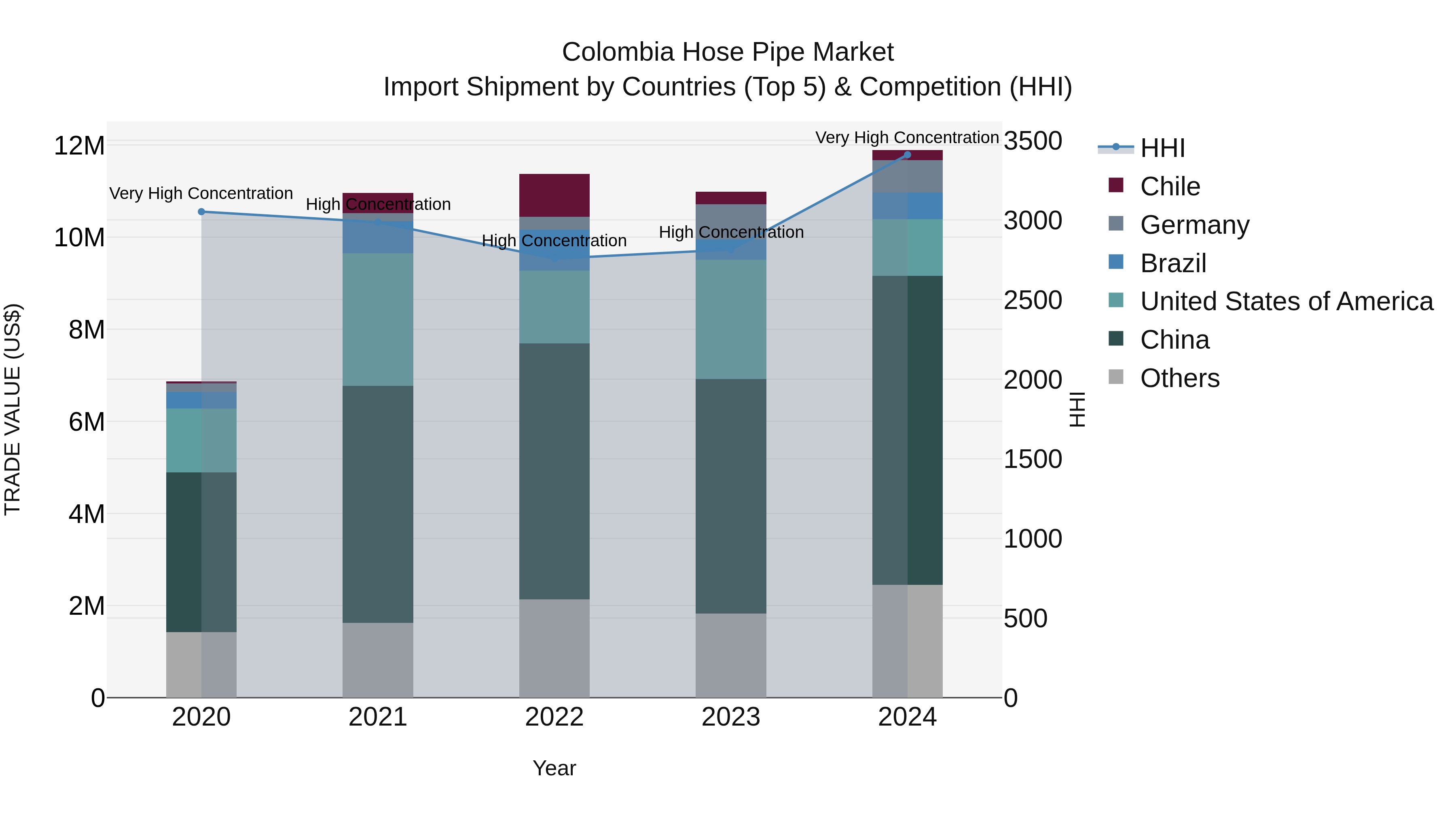 Colombia Hose Pipe Market: Top 5 Importing Countries and Market Competition (HHI) Analysis