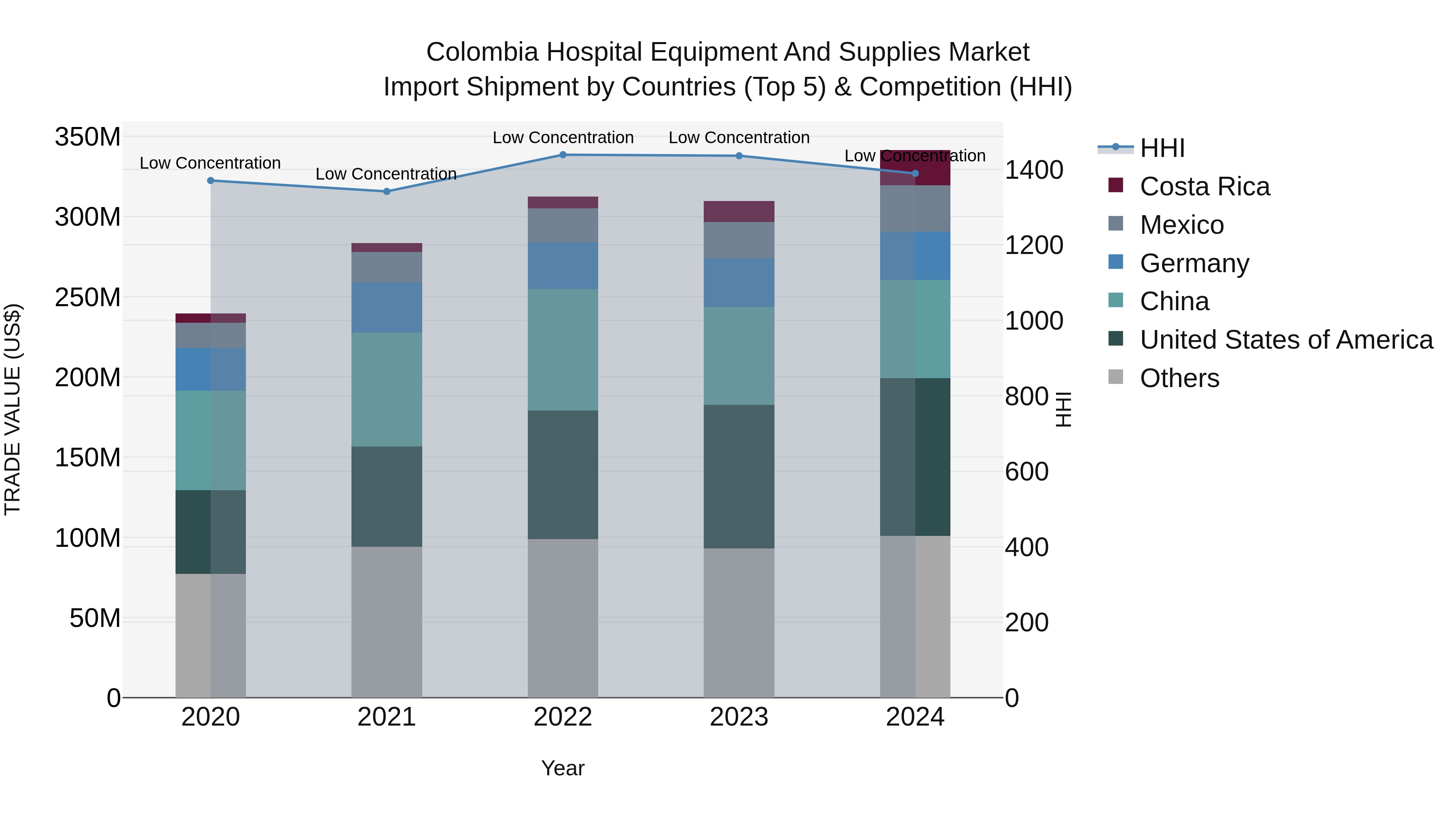 Colombia Hospital Equipment and Supplies Market: Top 5 Importing Countries and Market Competition (HHI) Analysis