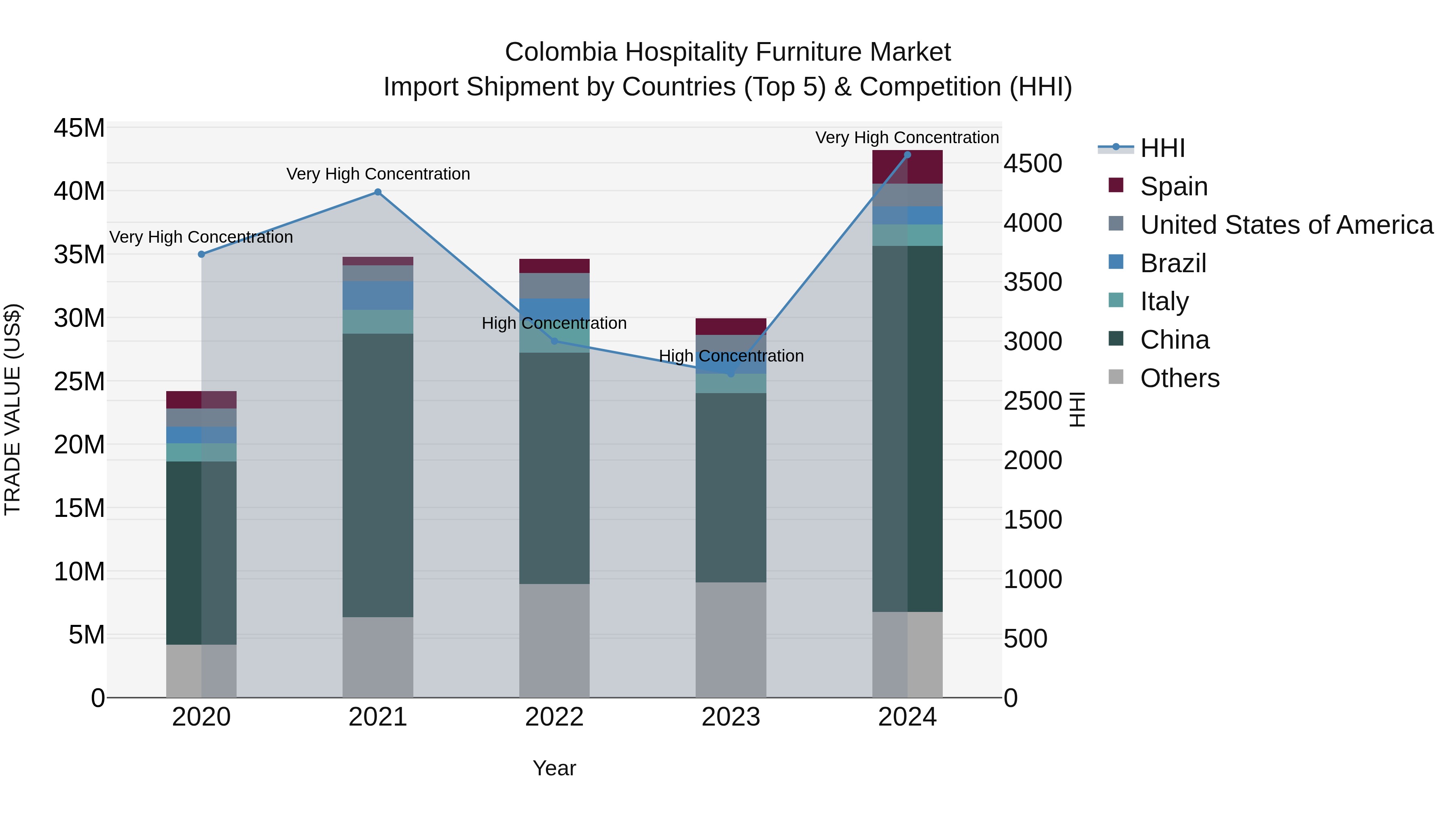 Colombia Hospitality Furniture Market: Top 5 Importing Countries and Market Competition (HHI) Analysis