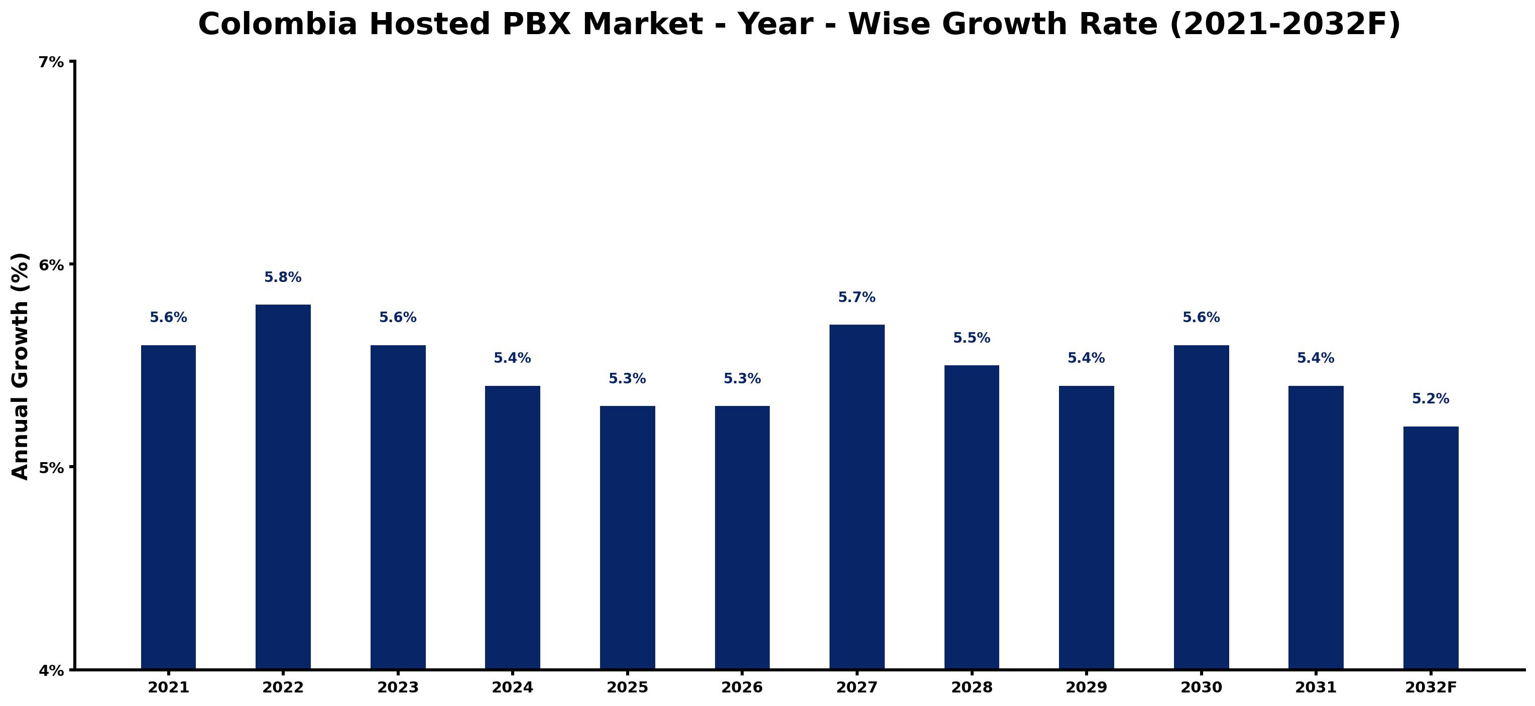 Colombia Hosted PBX Market Year-wise Growth Rate and Key Drivers