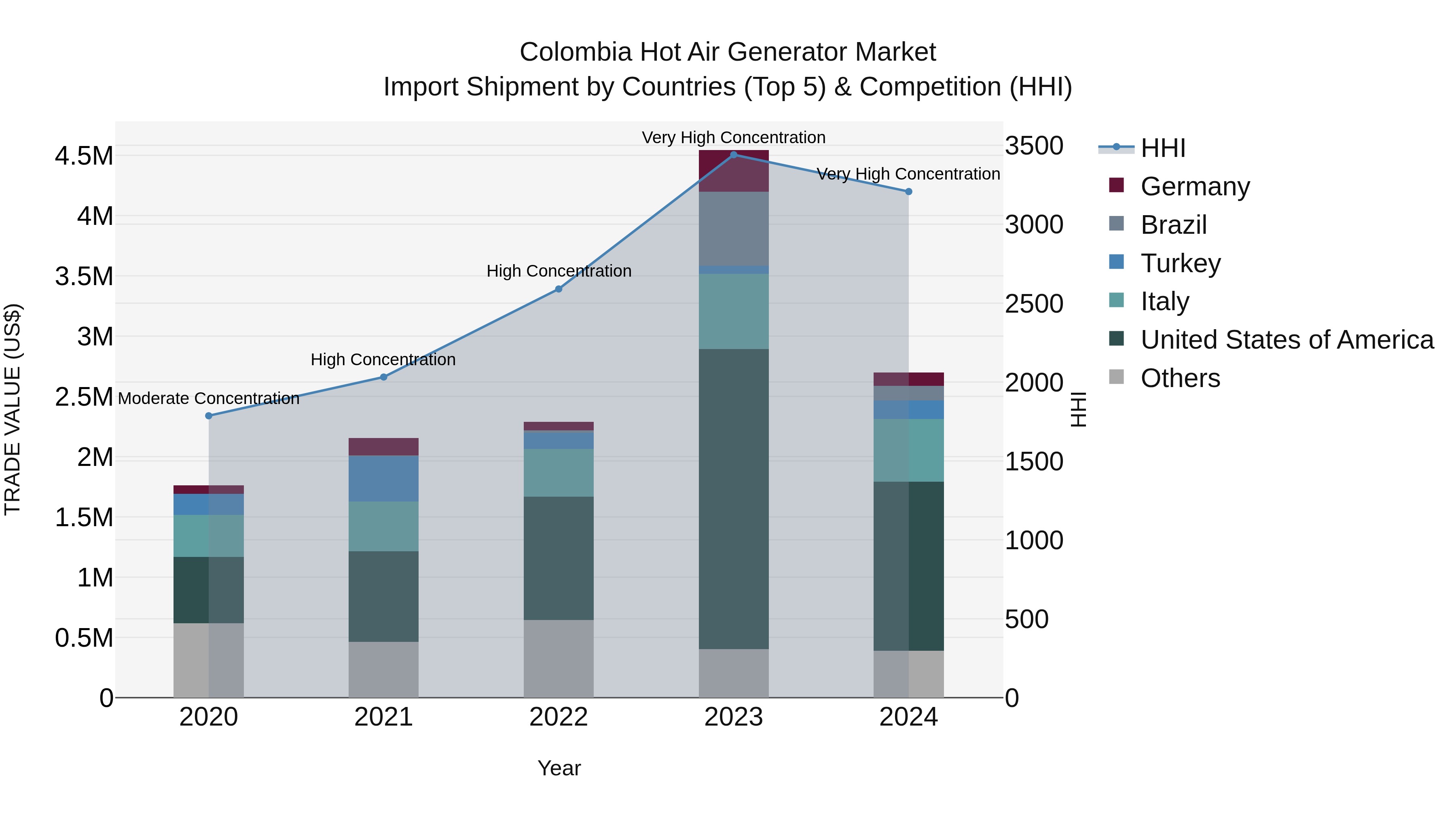 Colombia Hot Air Generator Market: Top 5 Importing Countries and Market Competition (HHI) Analysis