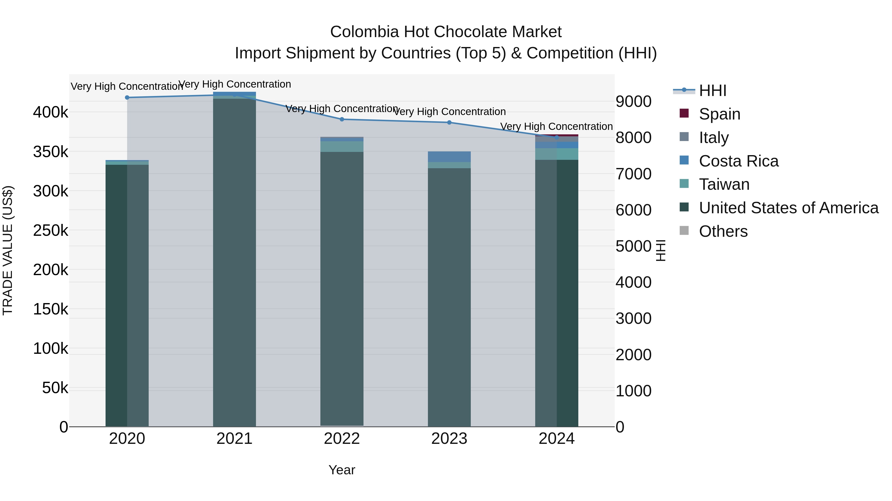 Colombia Hot Chocolate Market: Top 5 Importing Countries and Market Competition (HHI) Analysis