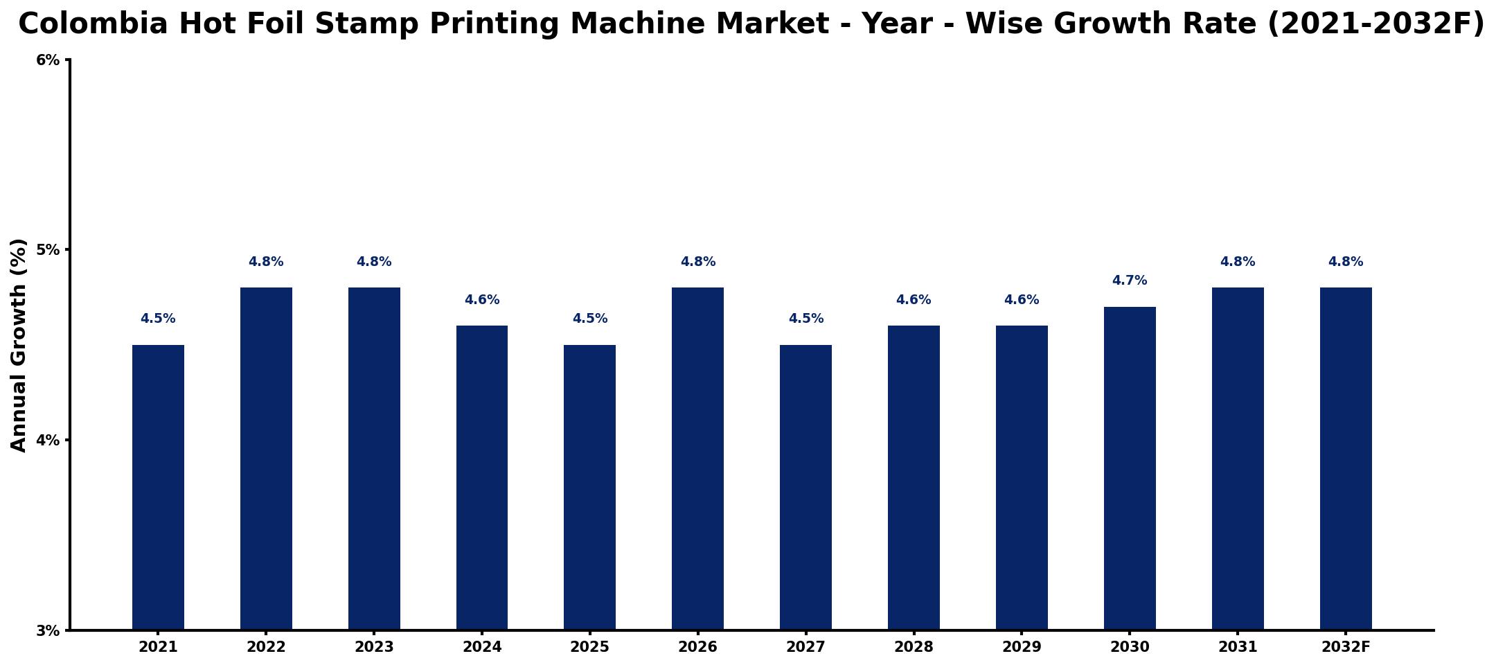 Colombia Hot Foil Stamp Printing Machine Market Year-wise Growth Rate and Key Drivers