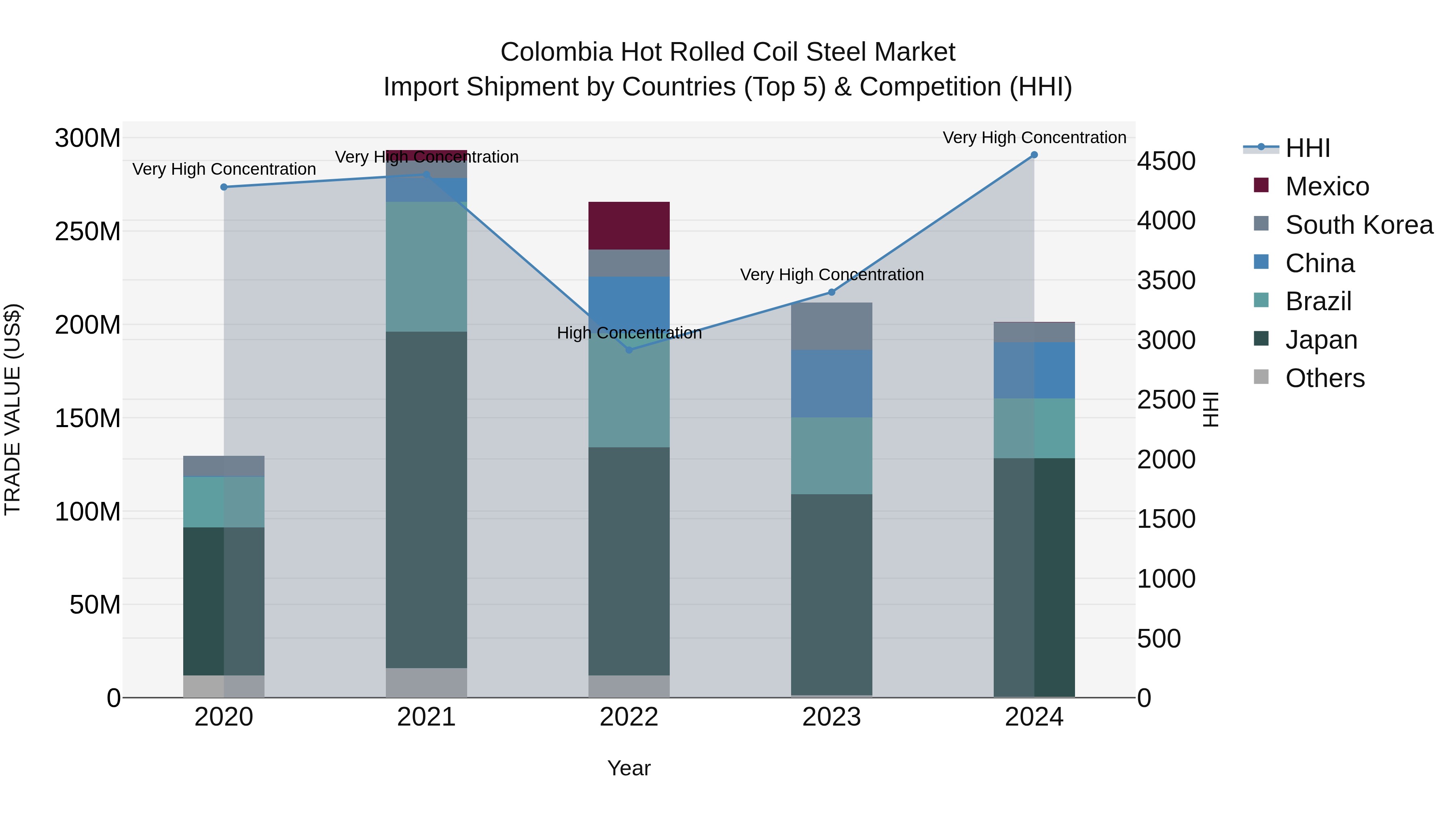 Colombia Hot Rolled Coil Steel Market: Top 5 Importing Countries and Market Competition (HHI) Analysis