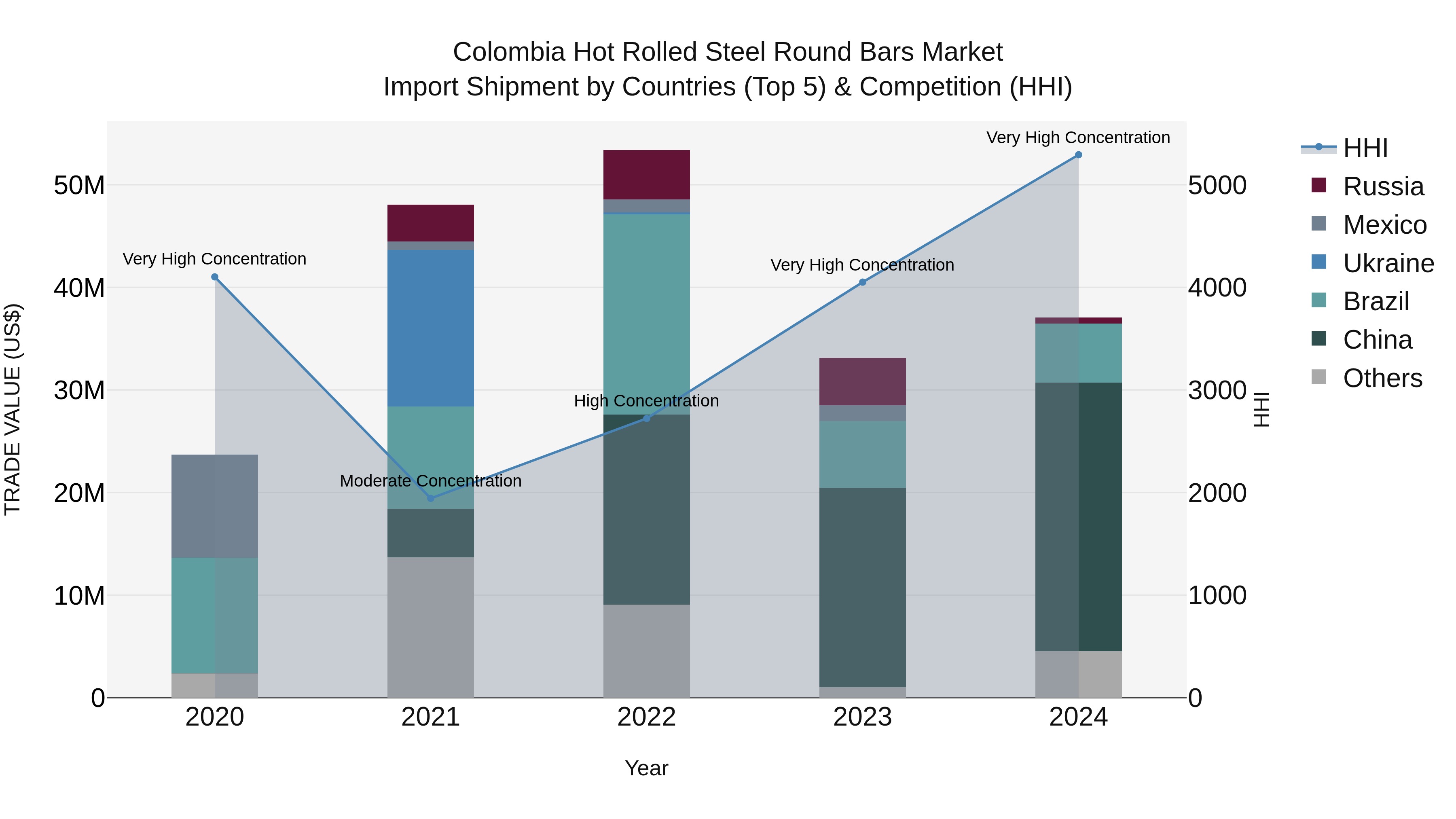 Colombia Hot Rolled Steel Round Bars Market: Top 5 Importing Countries and Market Competition (HHI) Analysis