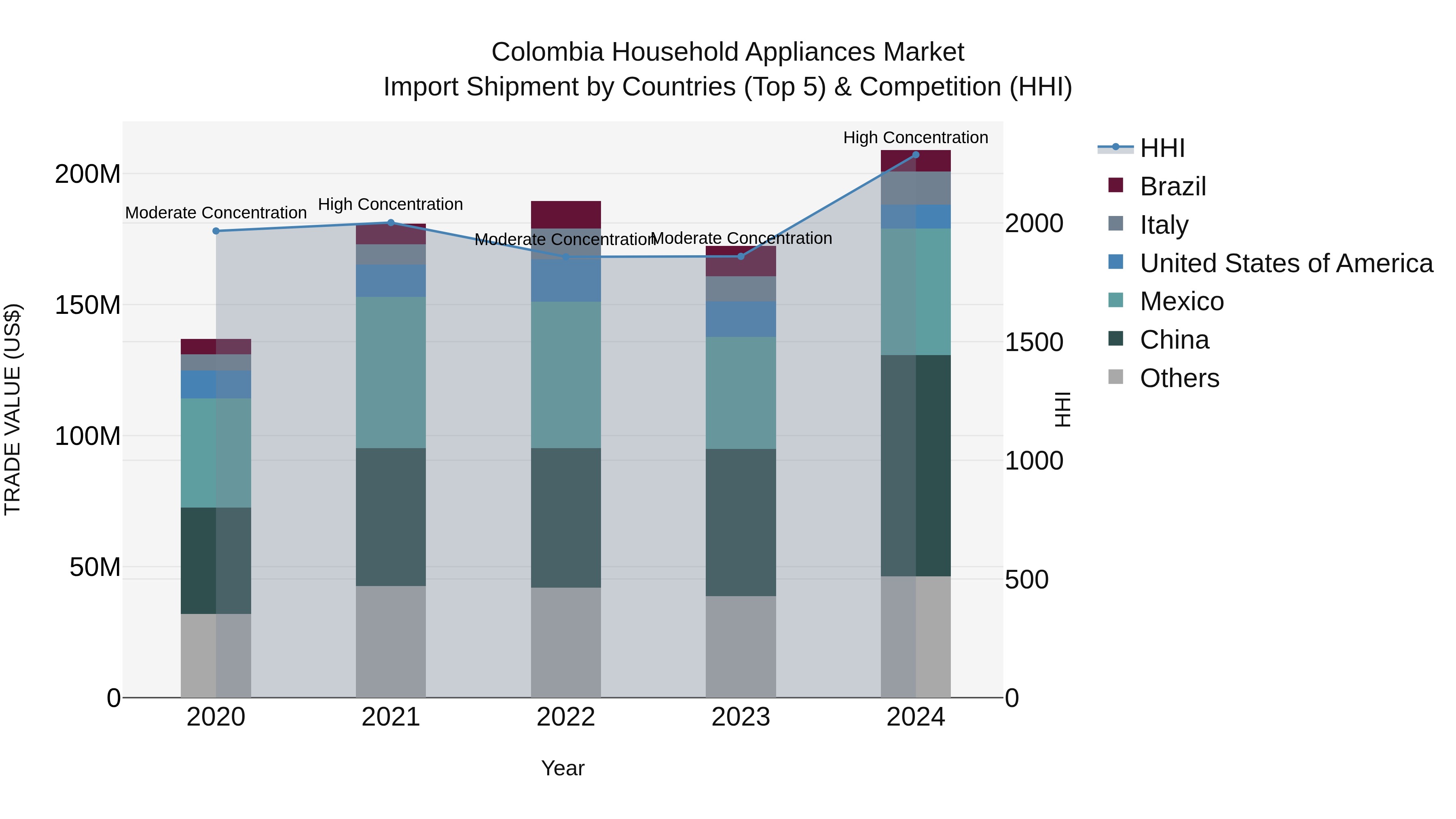Colombia Household Appliances Market: Top 5 Importing Countries and Market Competition (HHI) Analysis