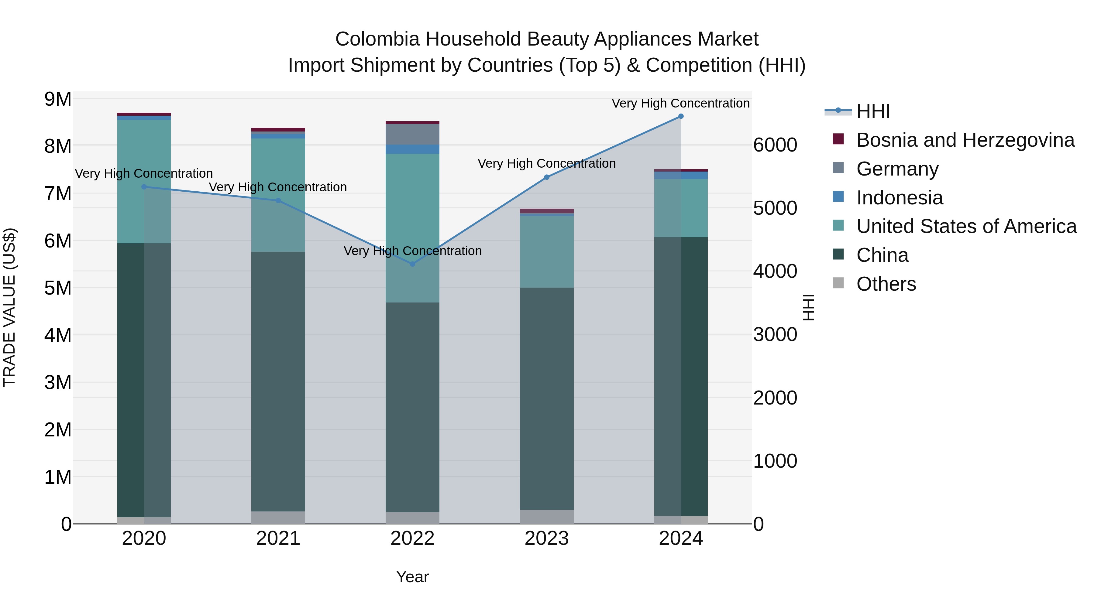Colombia Household Beauty Appliances Market: Top 5 Importing Countries and Market Competition (HHI) Analysis