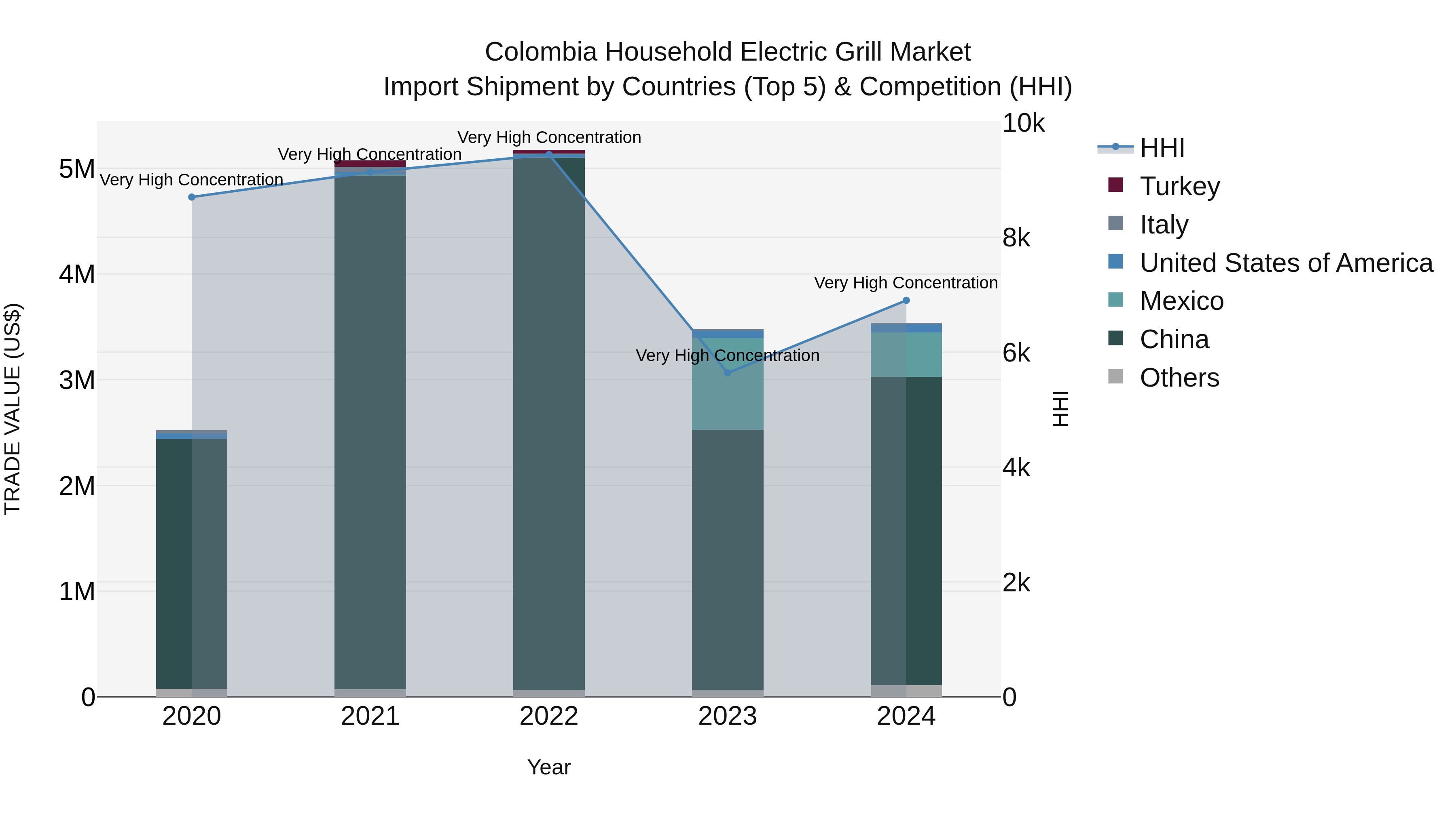 Colombia Household Electric Grill Market: Top 5 Importing Countries and Market Competition (HHI) Analysis