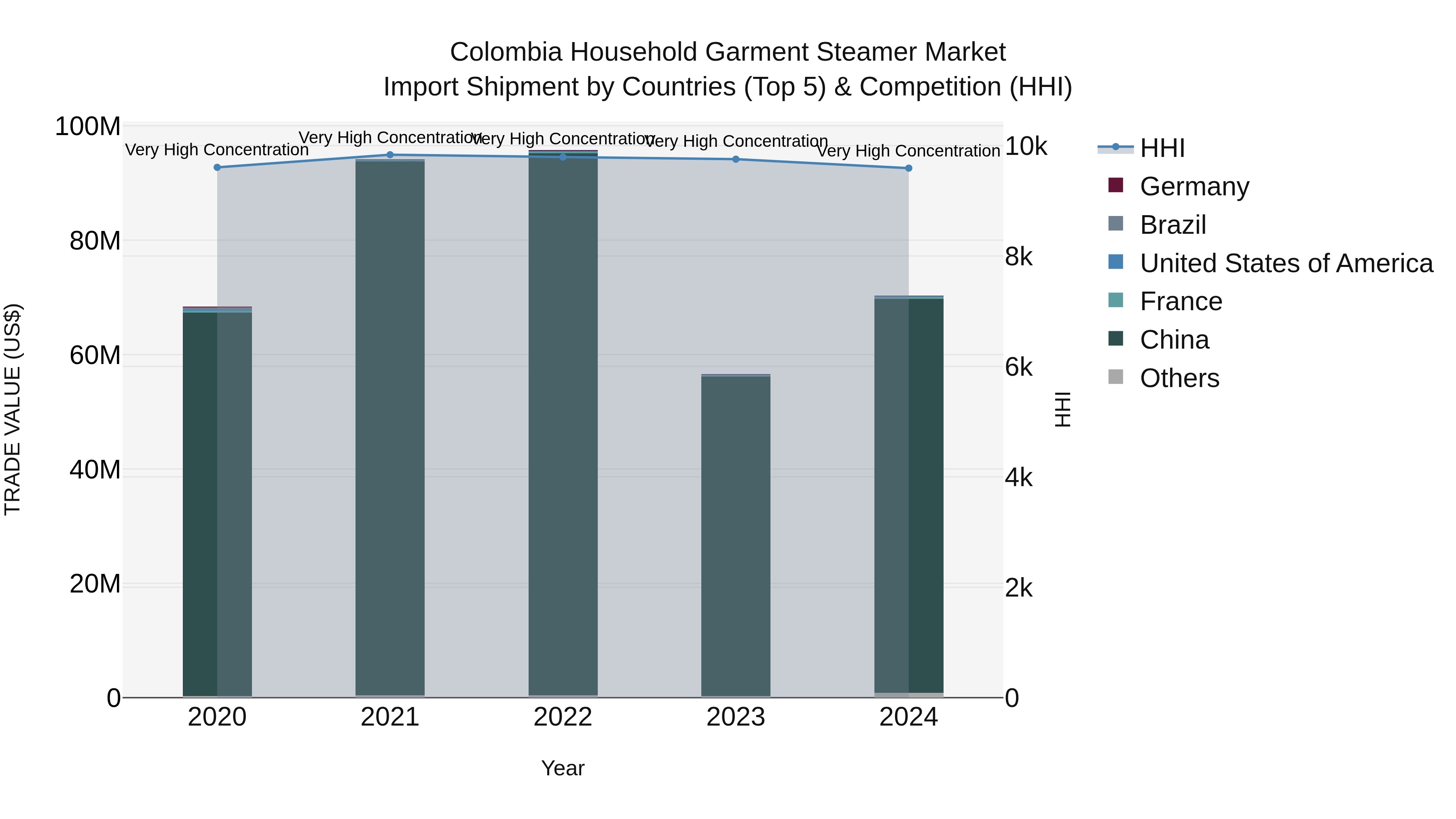 Colombia Household Garment Steamer Market: Top 5 Importing Countries and Market Competition (HHI) Analysis