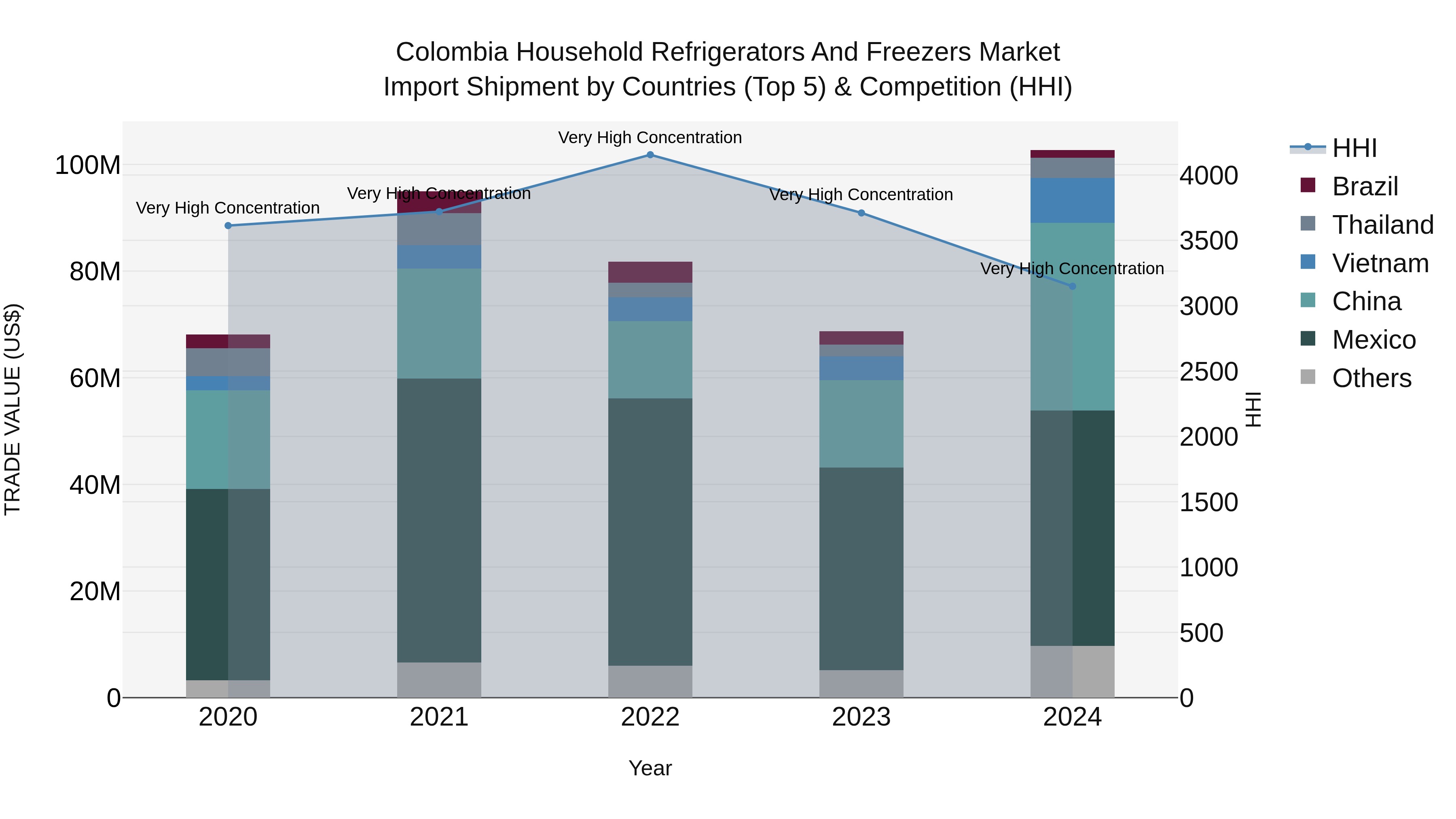 Colombia Household Refrigerators and Freezers Market: Top 5 Importing Countries and Market Competition (HHI) Analysis