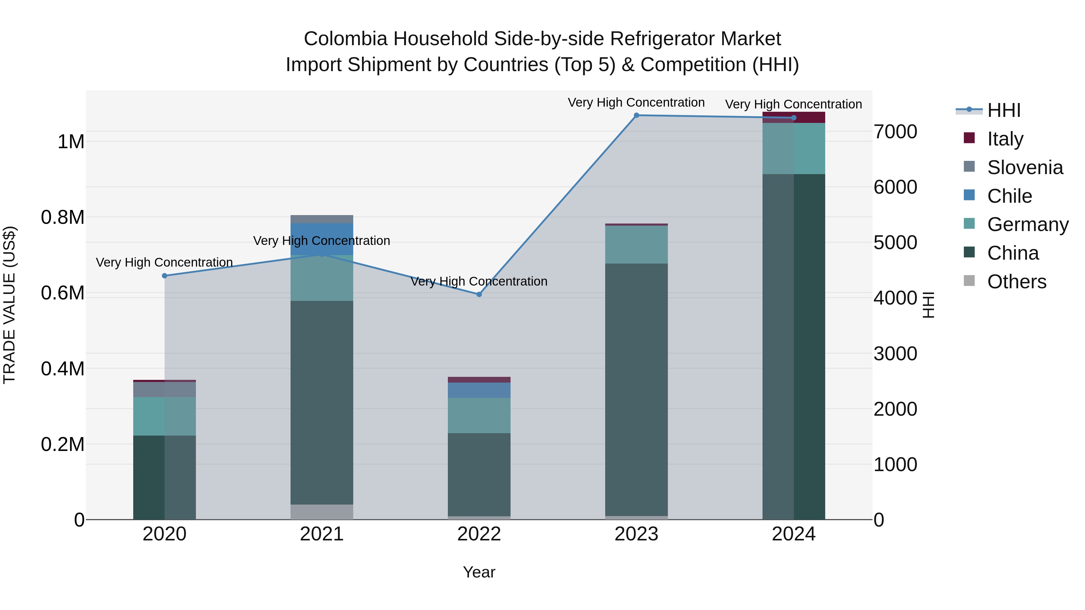 Colombia Household Side-by-side Refrigerator Market: Top 5 Importing Countries and Market Competition (HHI) Analysis