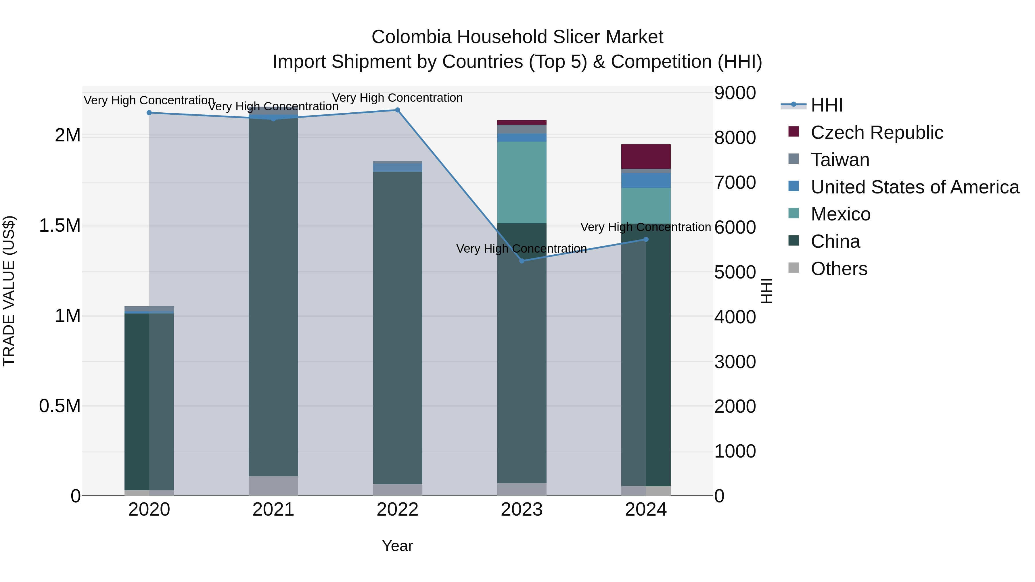 Colombia Household Slicer Market: Top 5 Importing Countries and Market Competition (HHI) Analysis
