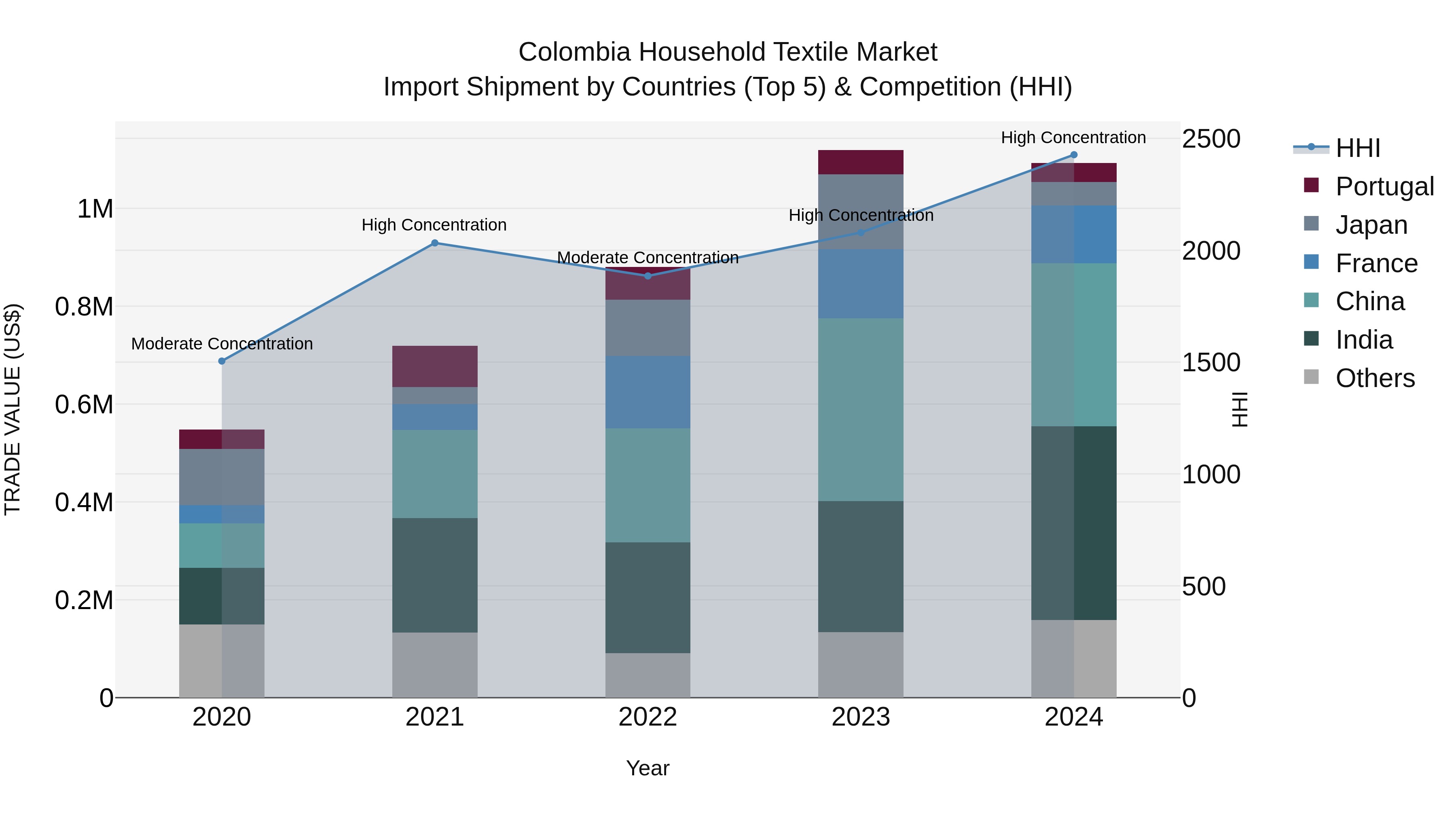 Colombia Household Textile Market: Top 5 Importing Countries and Market Competition (HHI) Analysis