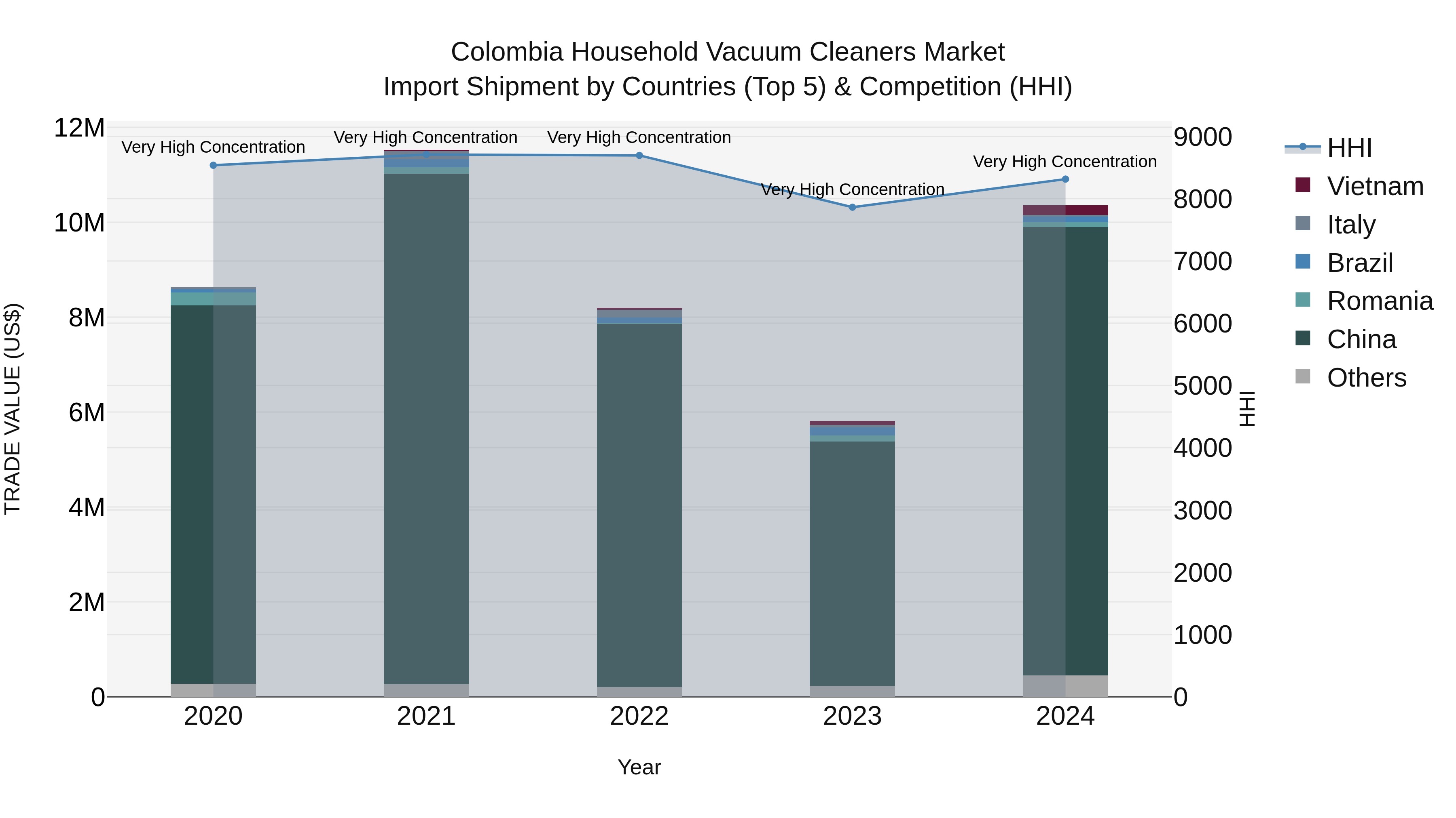 Colombia Household Vacuum Cleaners Market: Top 5 Importing Countries and Market Competition (HHI) Analysis