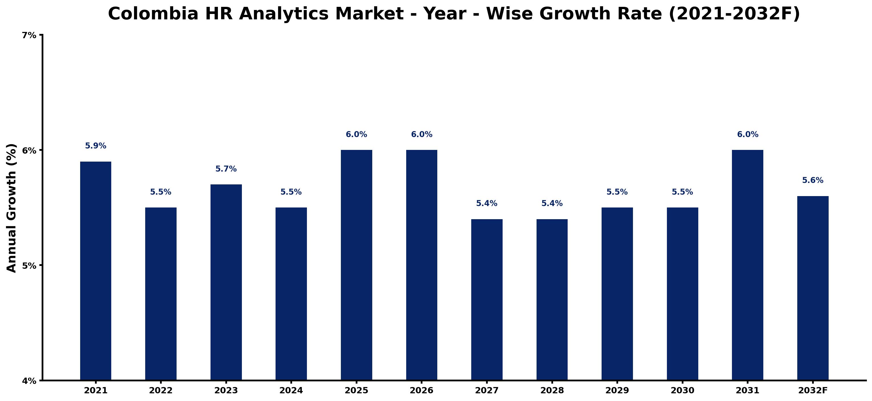 Colombia HR Analytics Market Year-wise Growth Rate and Key Drivers