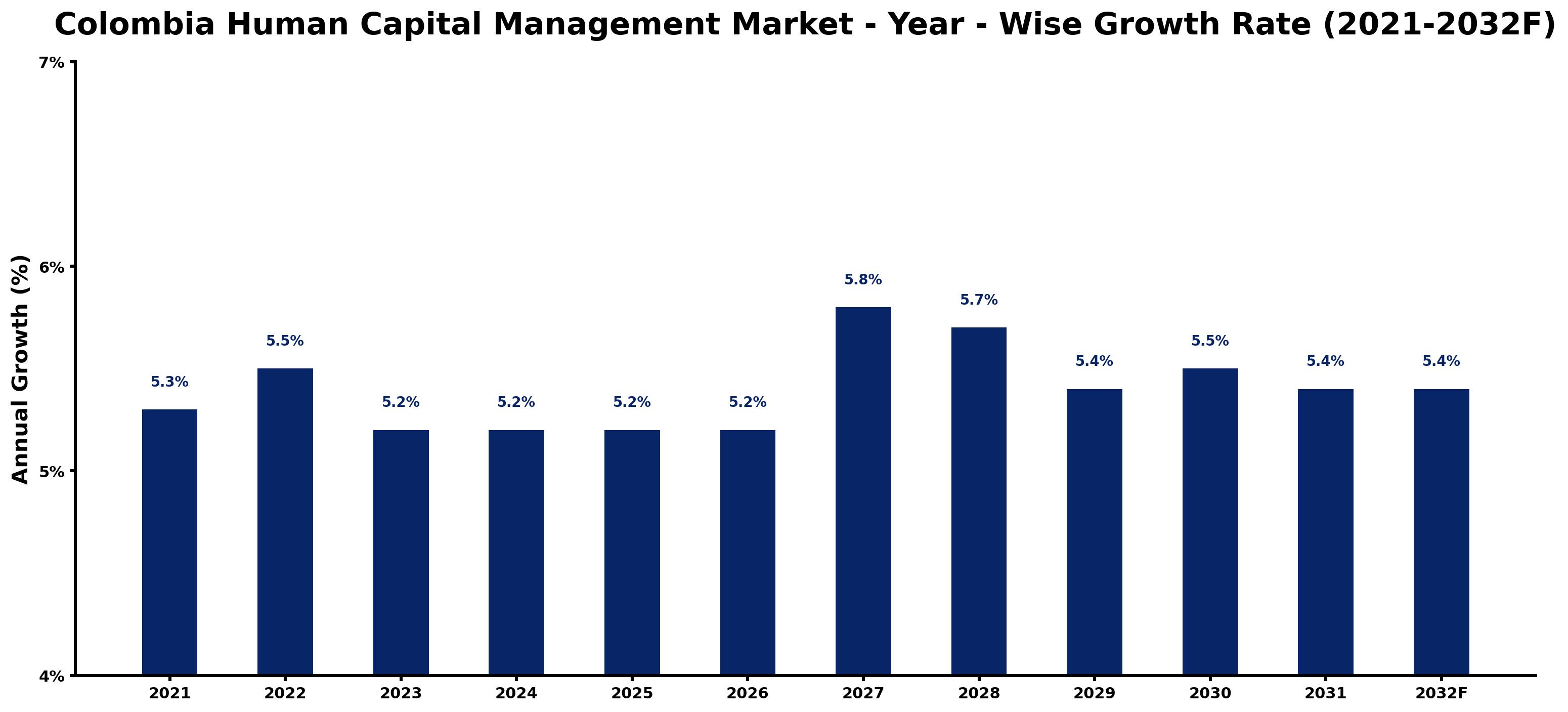 Colombia Human Capital Management Market Year-wise Growth Rate and Key Drivers