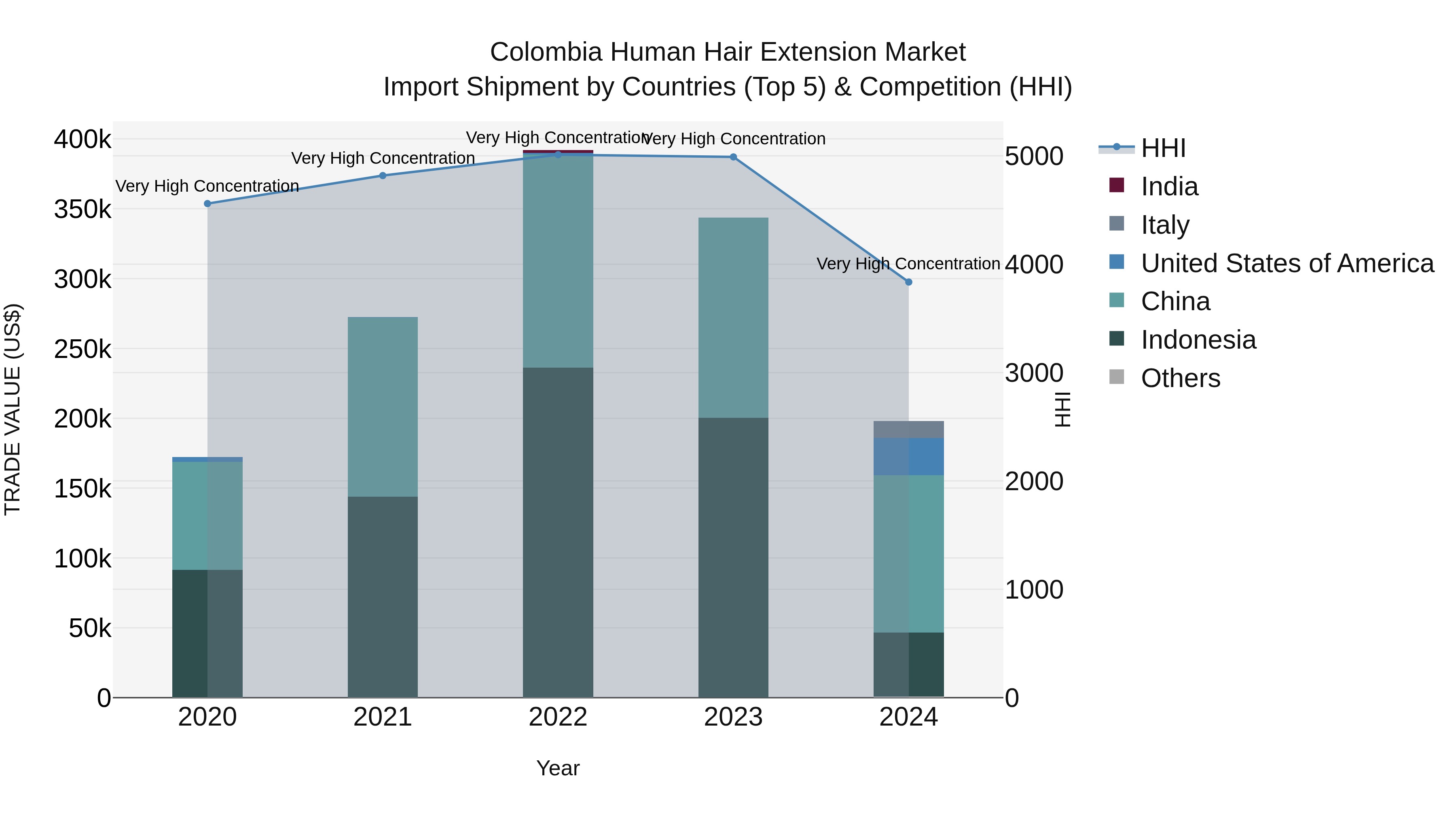 Colombia Human Hair Extension Market: Top 5 Importing Countries and Market Competition (HHI) Analysis