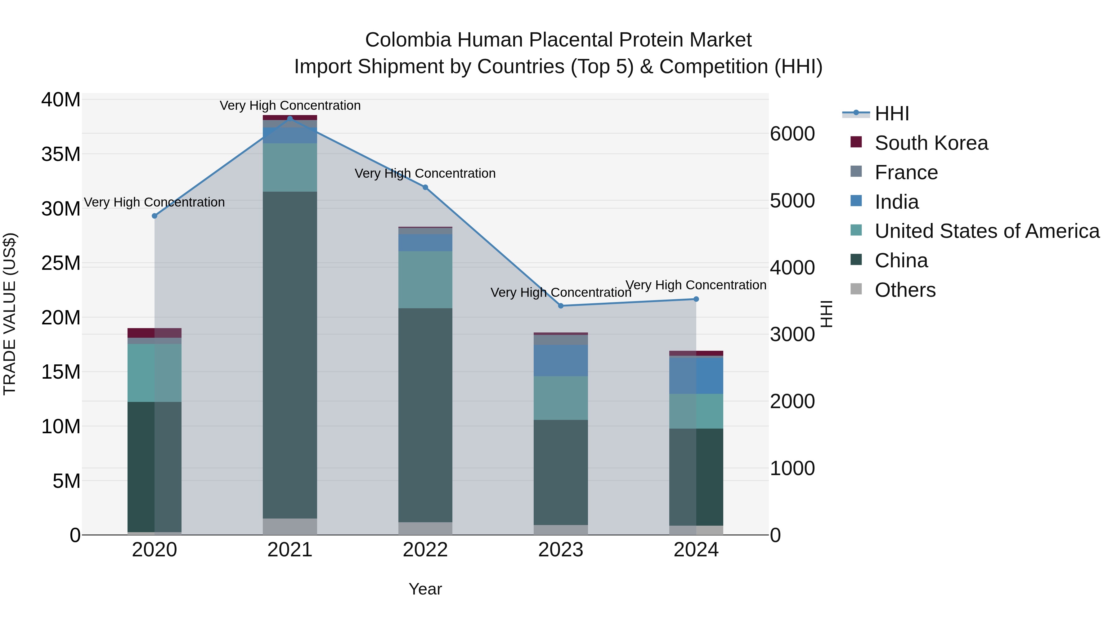 Colombia Human Placental Protein Market: Top 5 Importing Countries and Market Competition (HHI) Analysis
