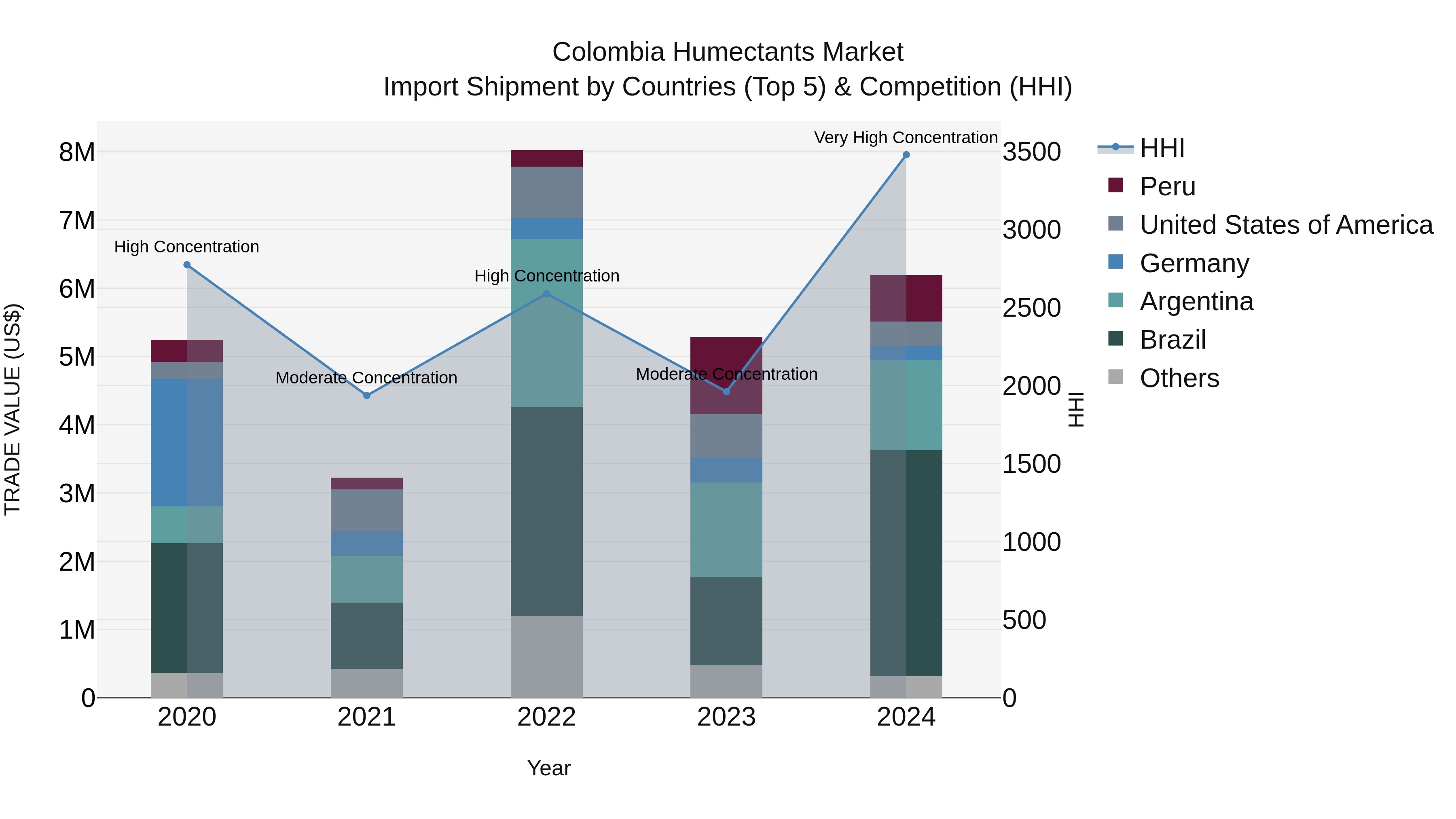 Colombia Humectants Market: Top 5 Importing Countries and Market Competition (HHI) Analysis
