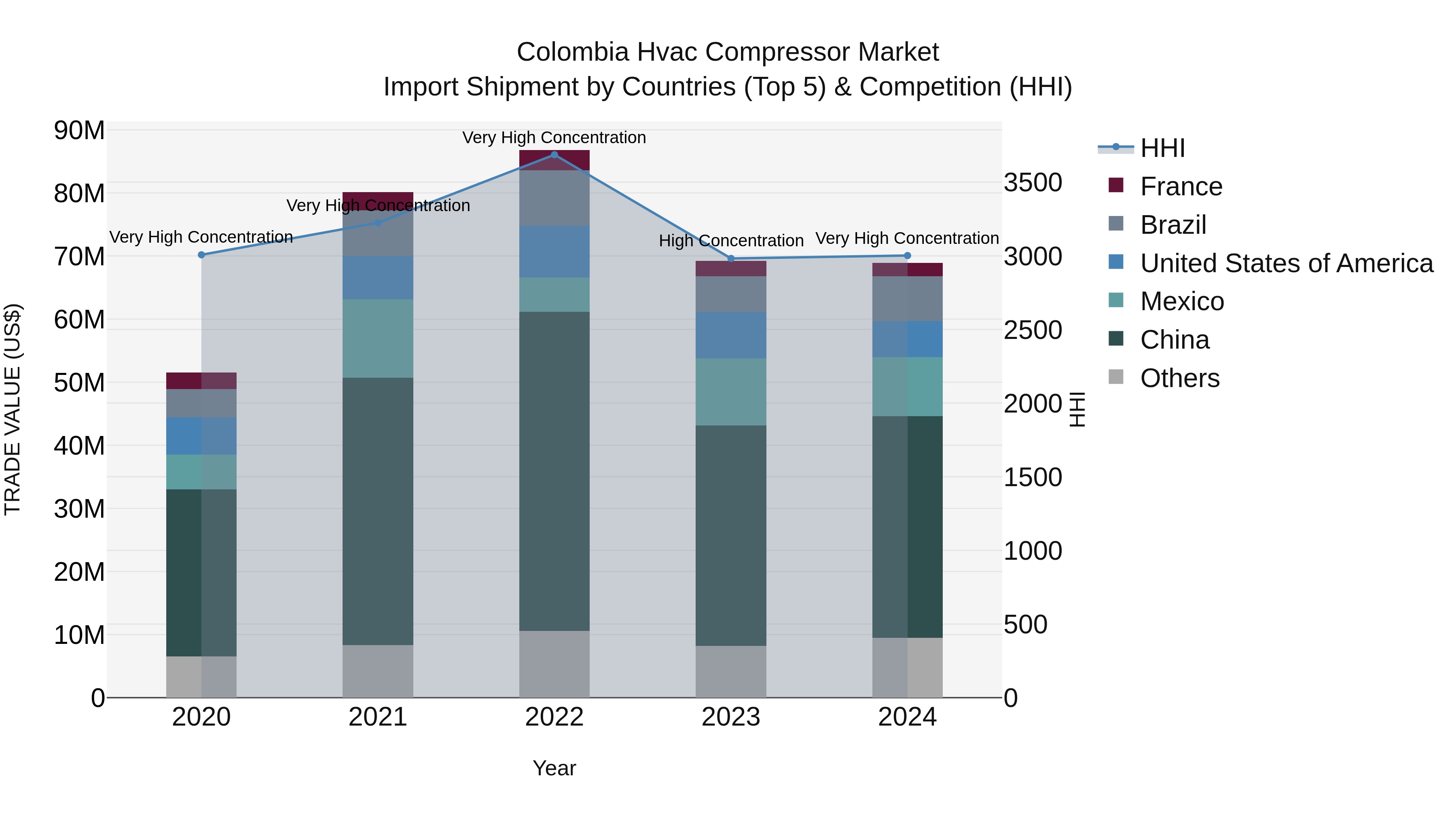 Colombia Hvac Compressor Market: Top 5 Importing Countries and Market Competition (HHI) Analysis