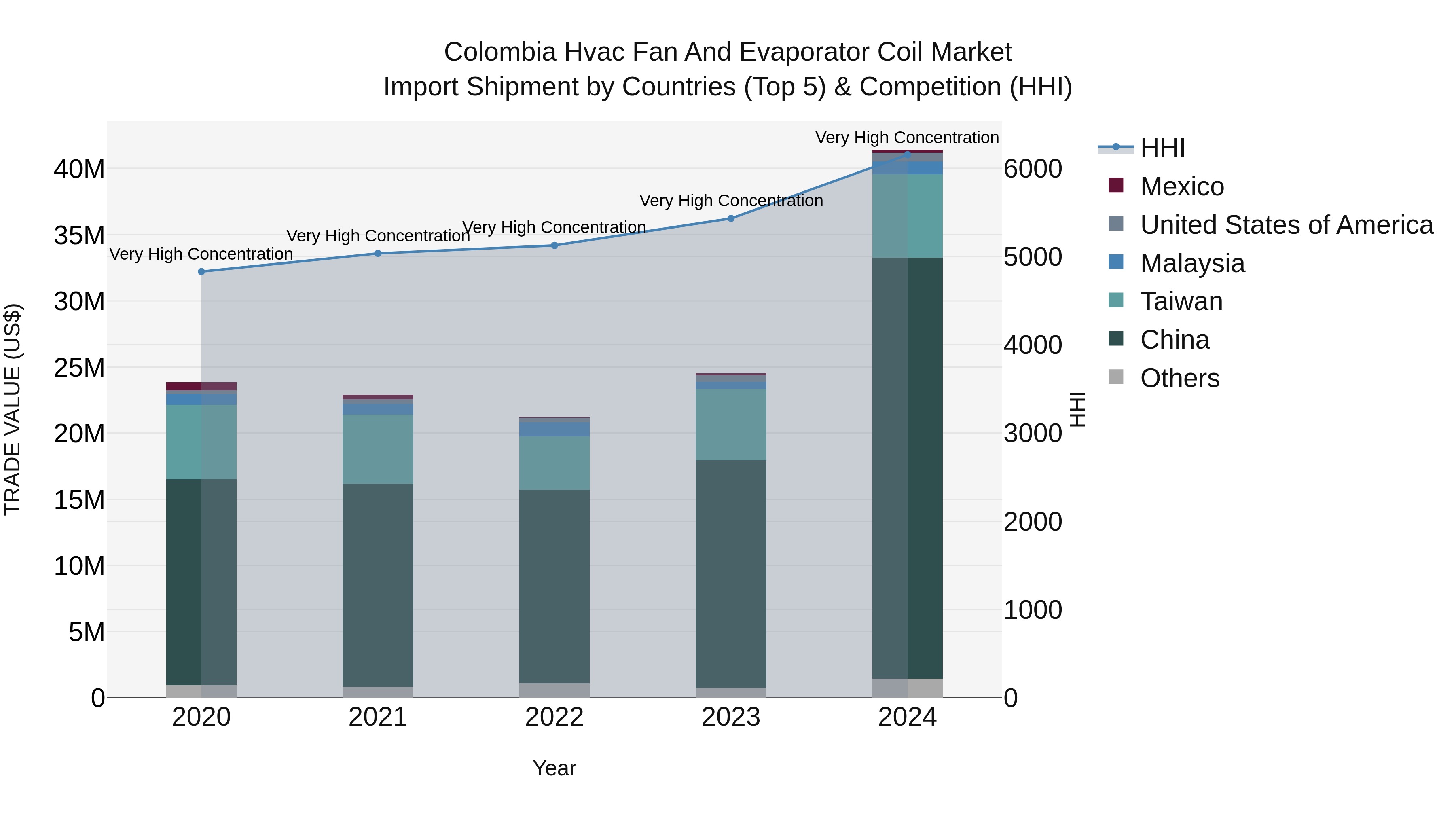 Colombia Hvac Fan and Evaporator Coil Market: Top 5 Importing Countries and Market Competition (HHI) Analysis