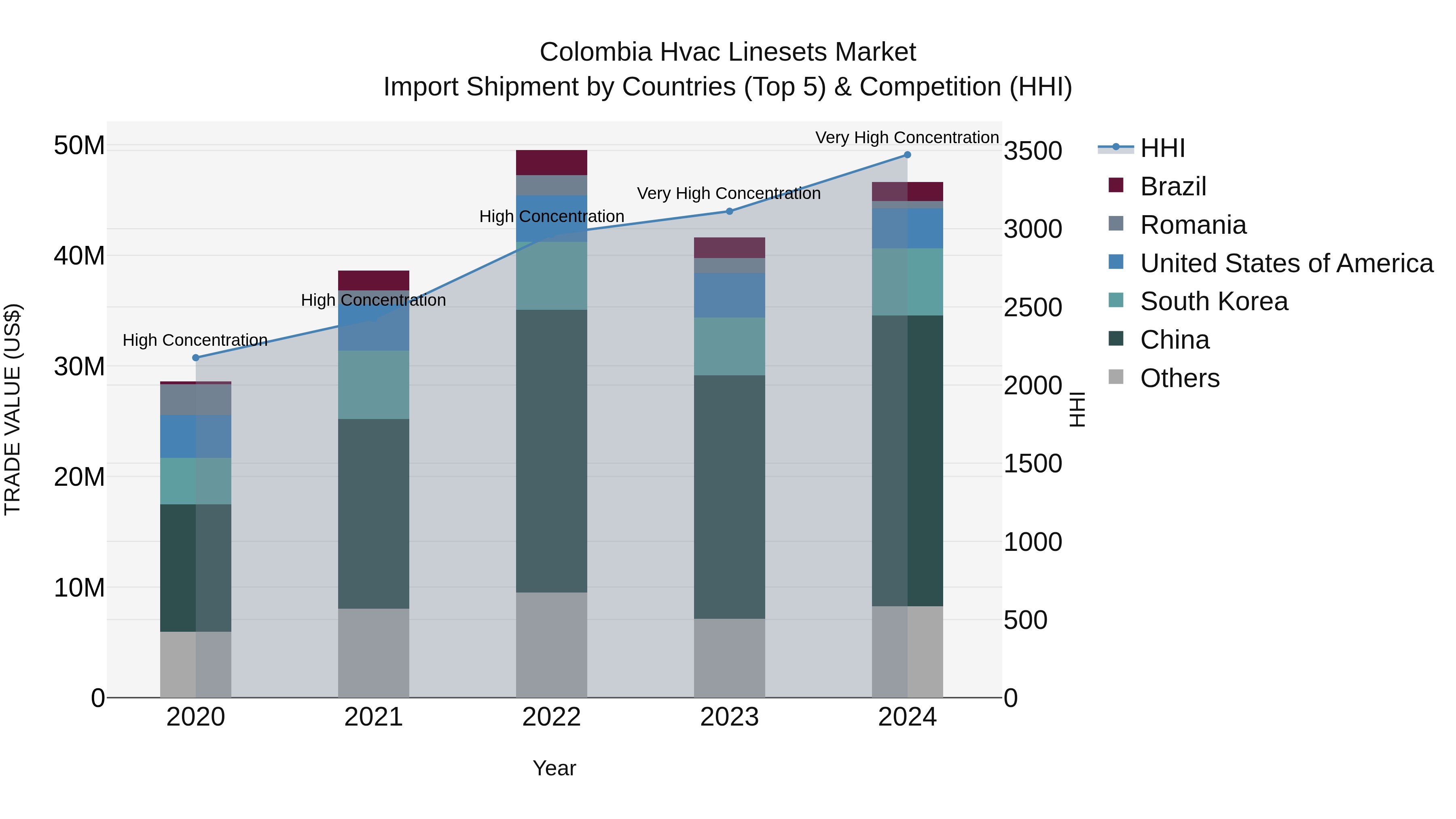 Colombia Hvac Linesets Market: Top 5 Importing Countries and Market Competition (HHI) Analysis