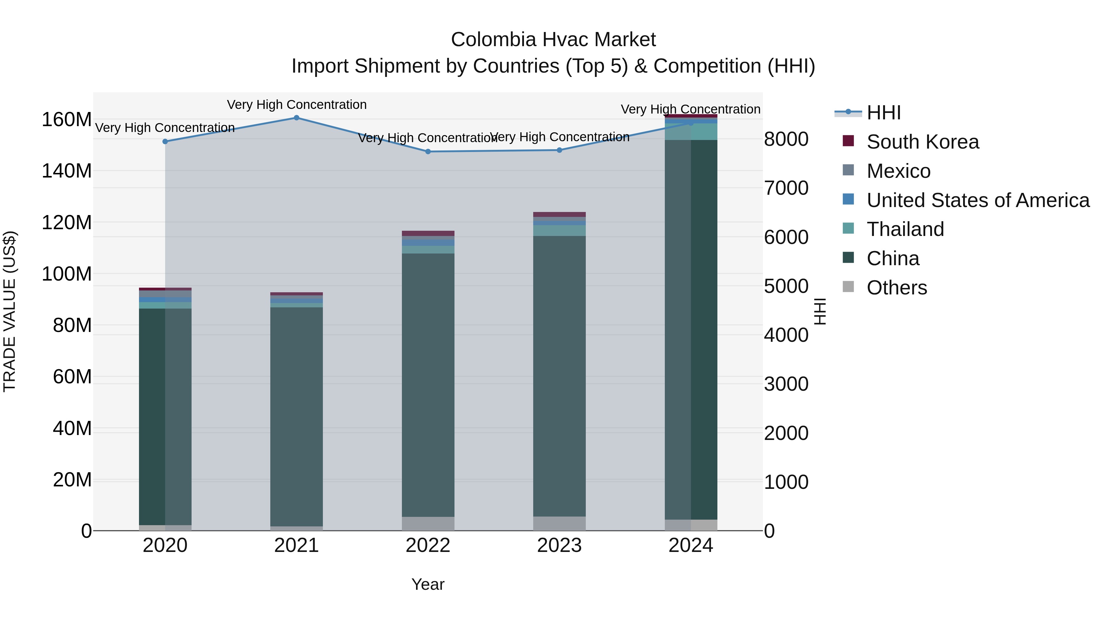 Colombia Hvac Market: Top 5 Importing Countries and Market Competition (HHI) Analysis