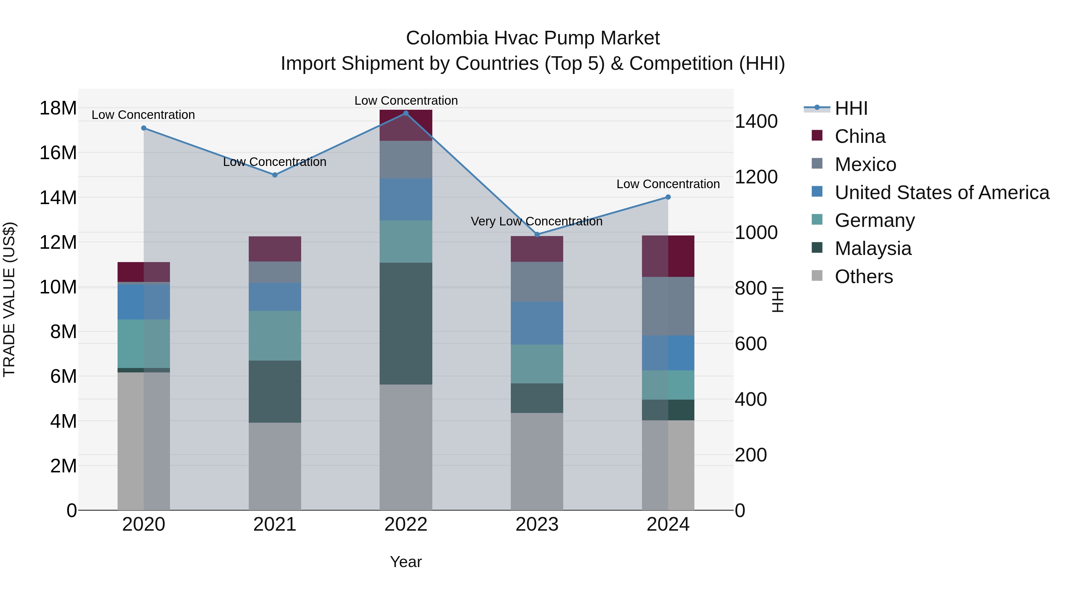 Colombia Hvac Pump Market: Top 5 Importing Countries and Market Competition (HHI) Analysis