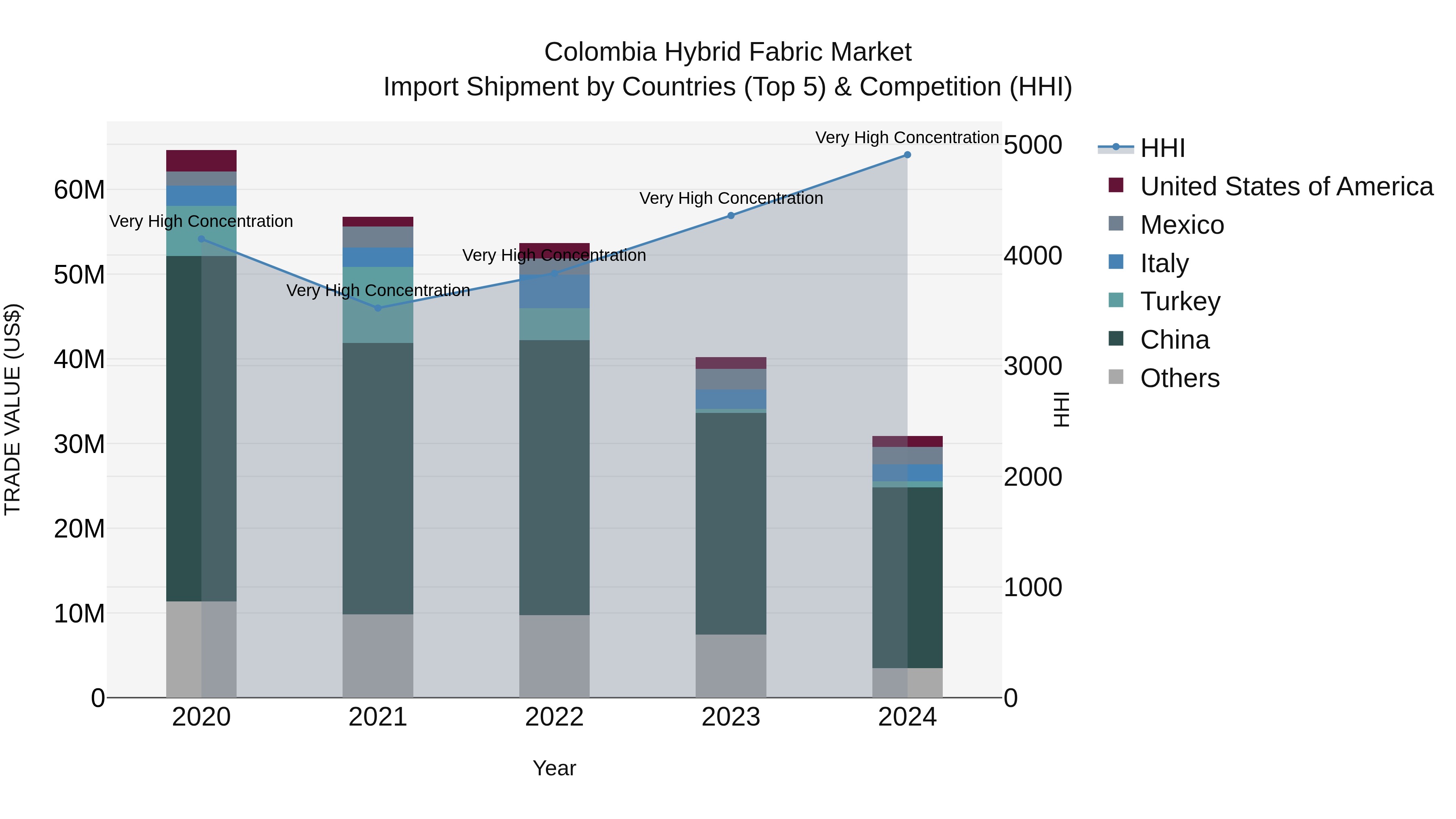 Colombia Hybrid Fabric Market: Top 5 Importing Countries and Market Competition (HHI) Analysis