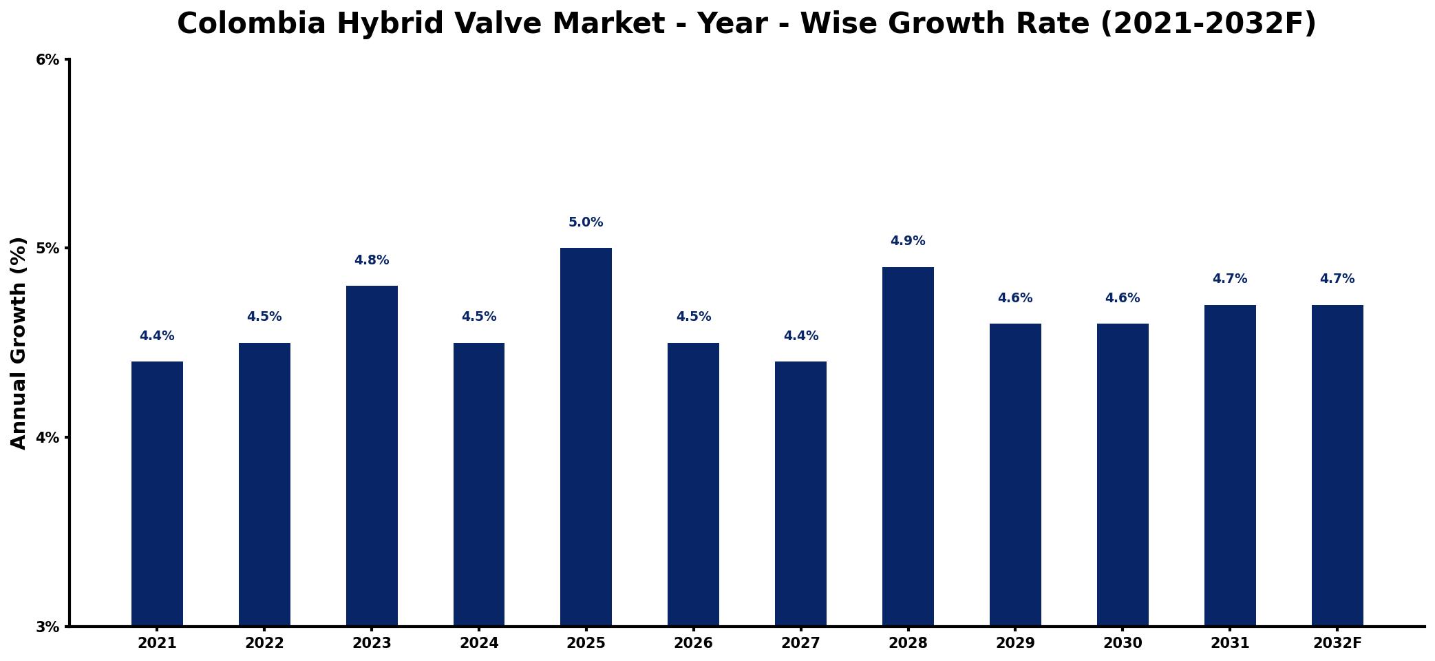 Colombia Hybrid Valve Market Year-wise Growth Rate and Key Drivers