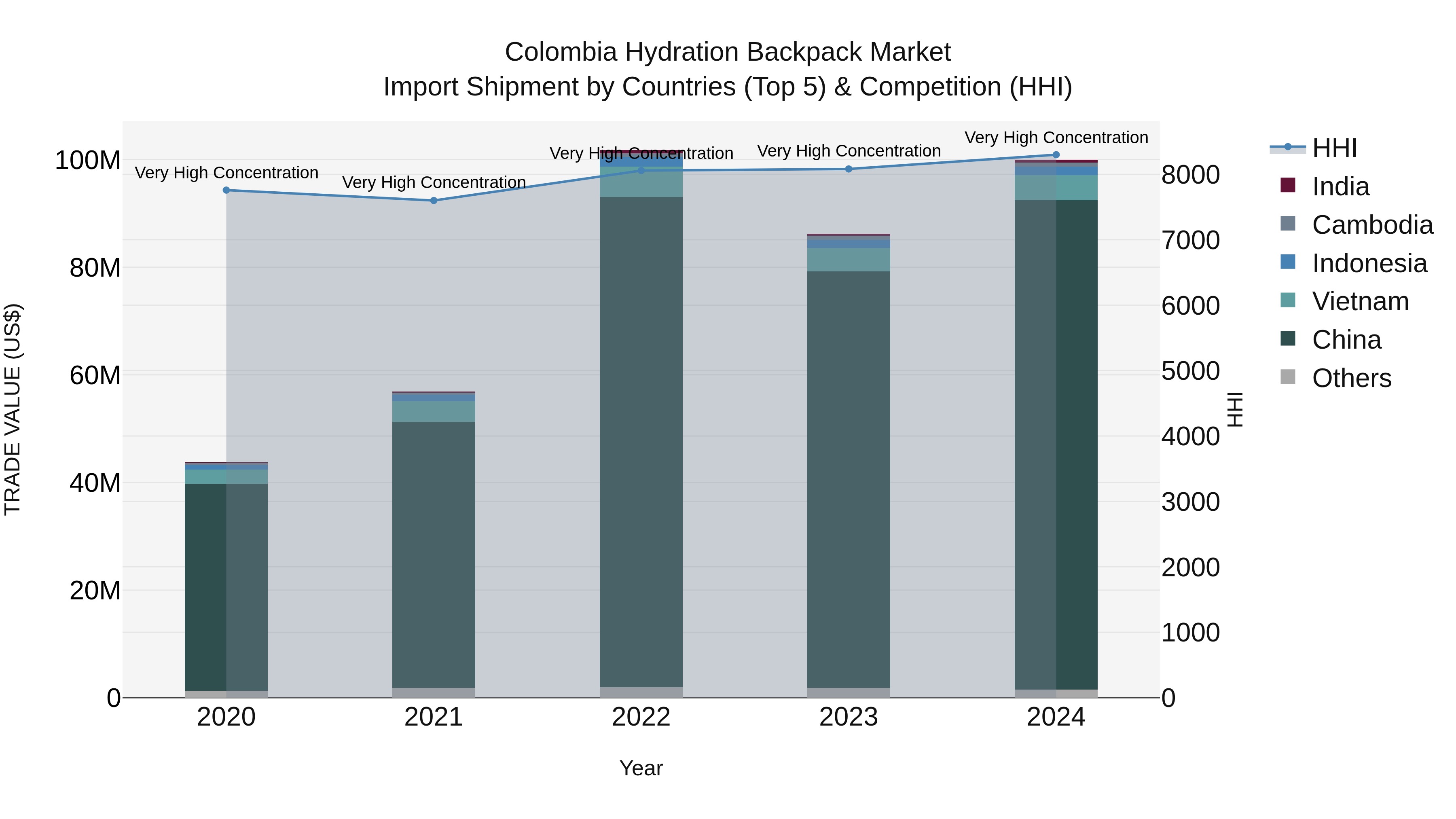 Colombia Hydration Backpack Market: Top 5 Importing Countries and Market Competition (HHI) Analysis