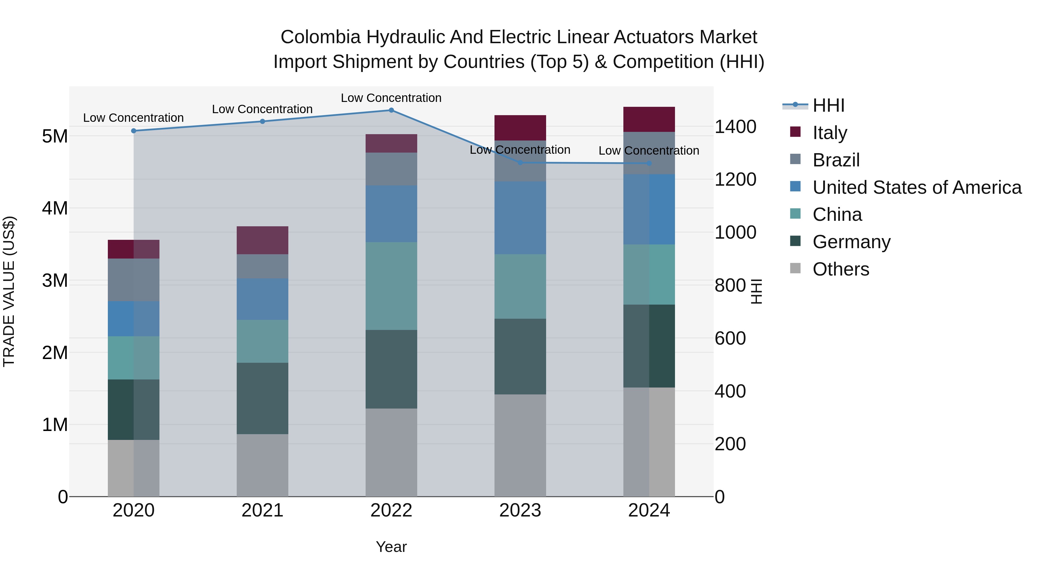 Colombia Hydraulic and Electric Linear Actuators Market: Top 5 Importing Countries and Market Competition (HHI) Analysis