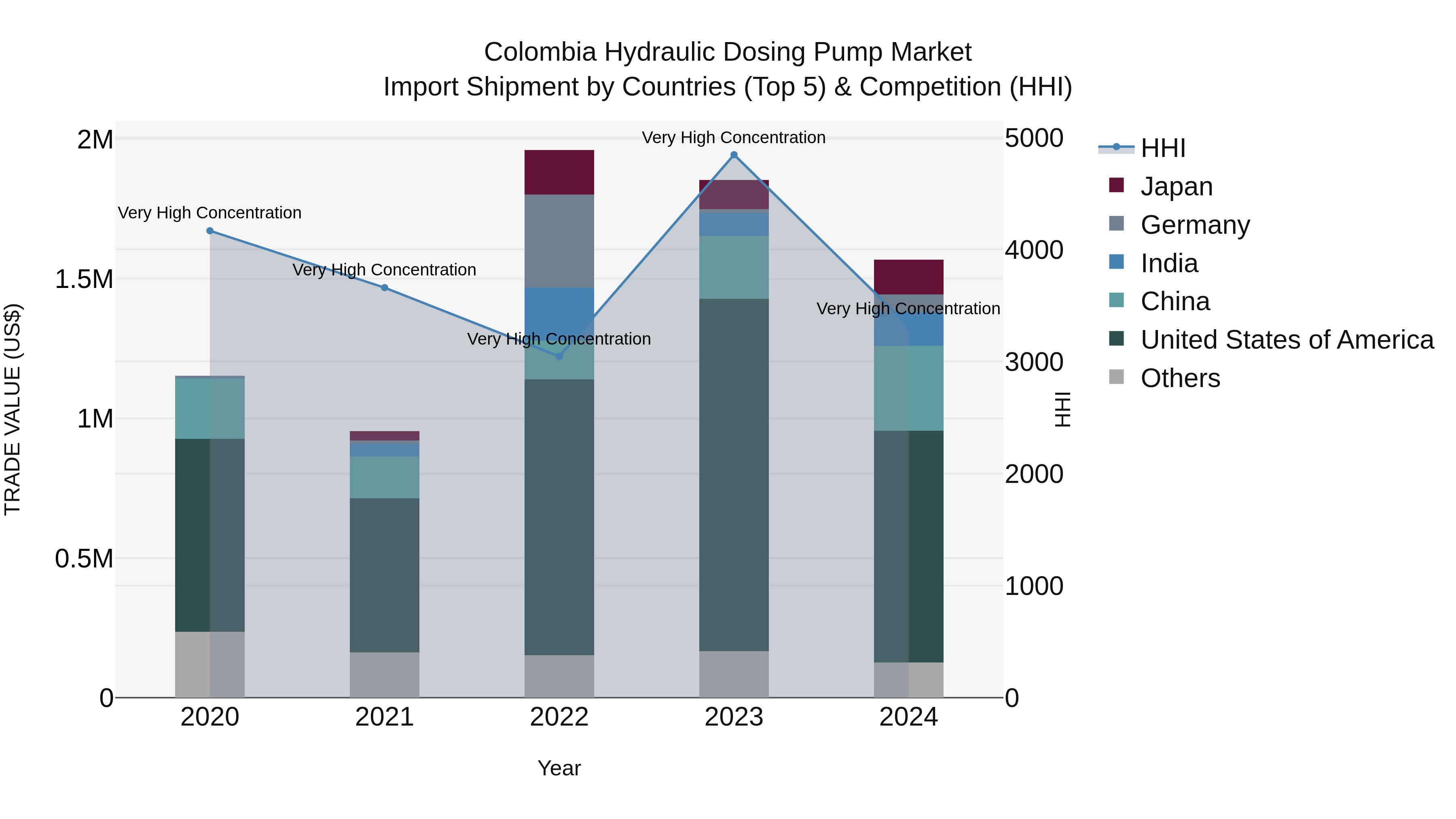 Colombia Hydraulic Dosing Pump Market: Top 5 Importing Countries and Market Competition (HHI) Analysis