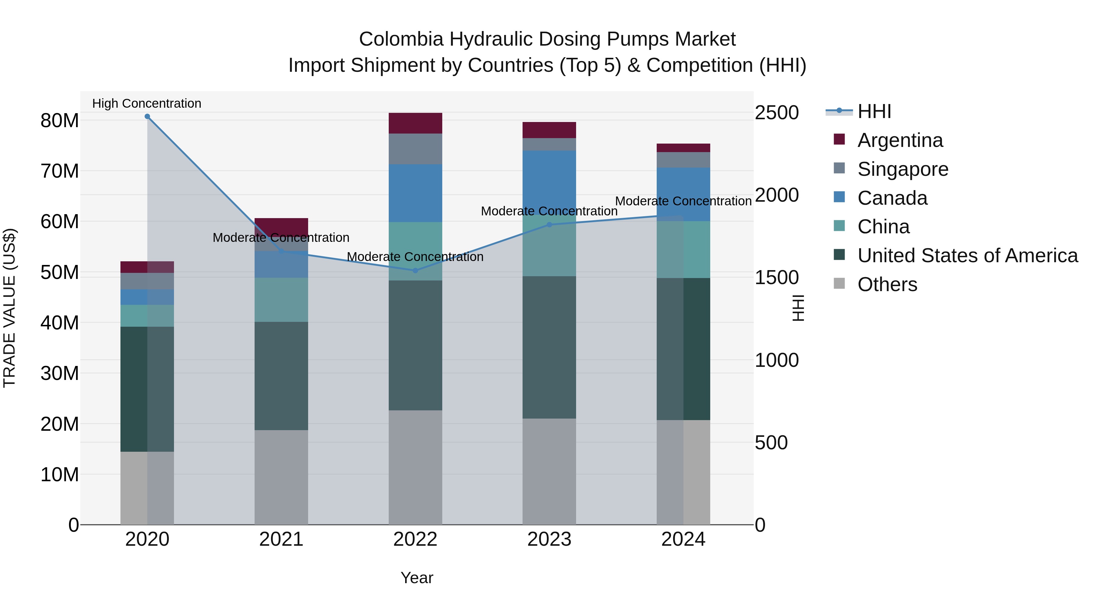 Colombia Hydraulic Dosing Pumps Market: Top 5 Importing Countries and Market Competition (HHI) Analysis