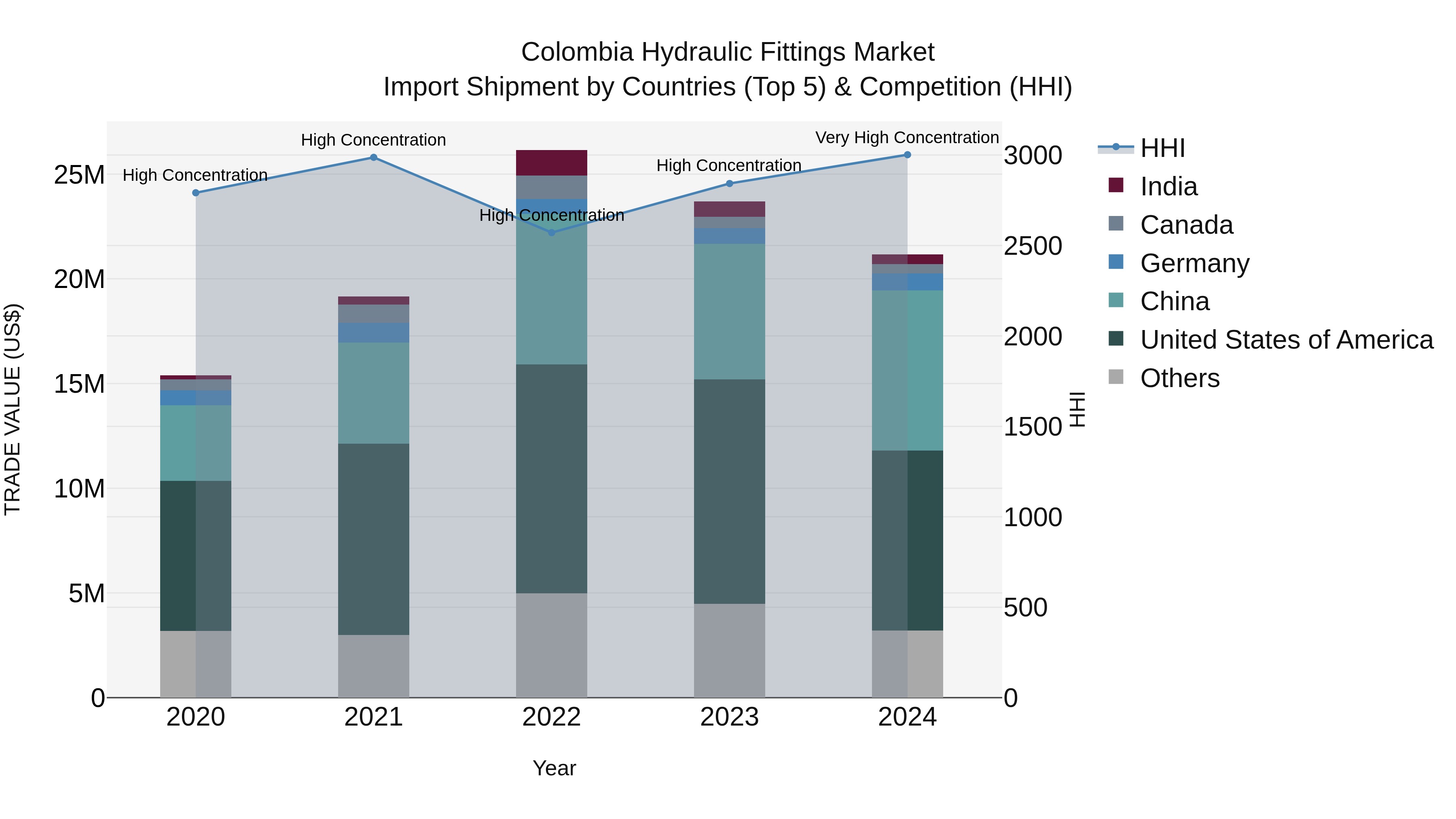 Colombia Hydraulic Fittings Market: Top 5 Importing Countries and Market Competition (HHI) Analysis