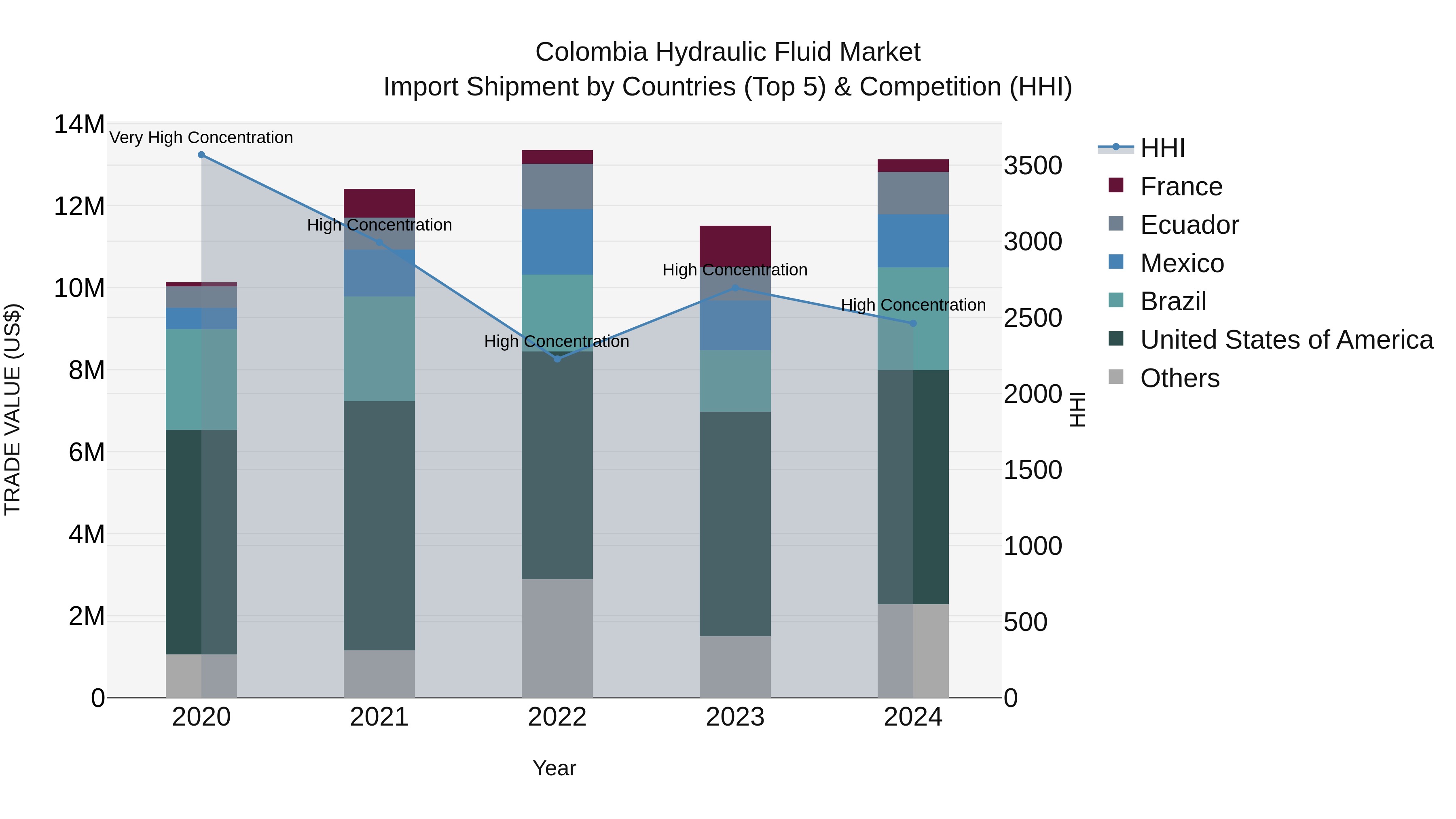 Colombia Hydraulic Fluid Market: Top 5 Importing Countries and Market Competition (HHI) Analysis
