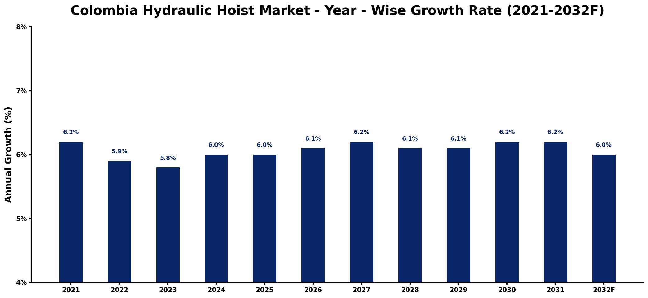 Colombia Hydraulic Hoist Market Year-wise Growth Rate and Key Drivers