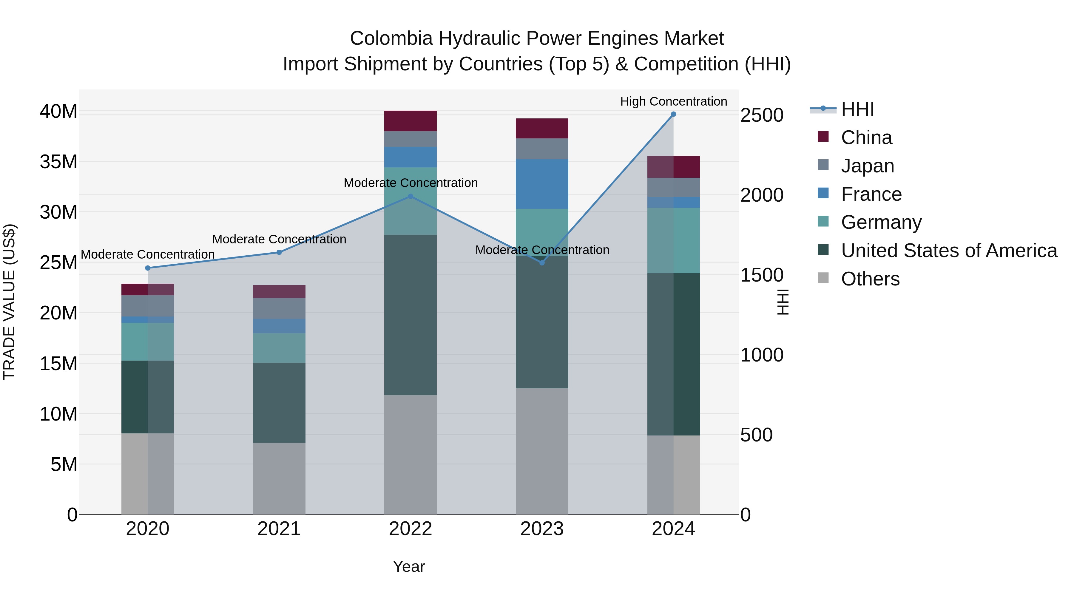 Colombia Hydraulic Power Engines Market: Top 5 Importing Countries and Market Competition (HHI) Analysis