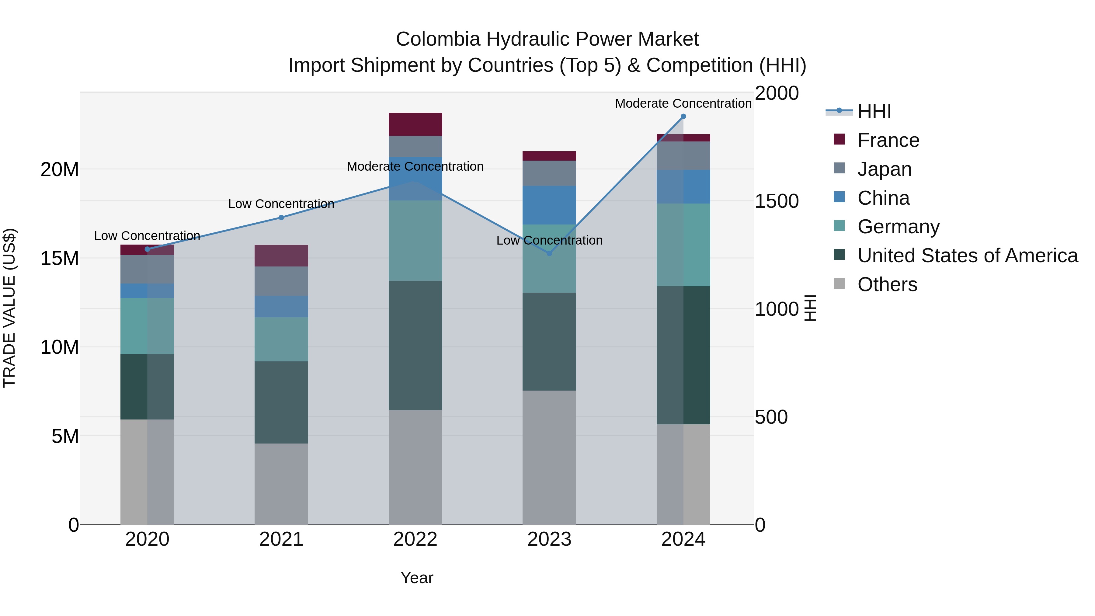 Colombia Hydraulic Power Market: Top 5 Importing Countries and Market Competition (HHI) Analysis