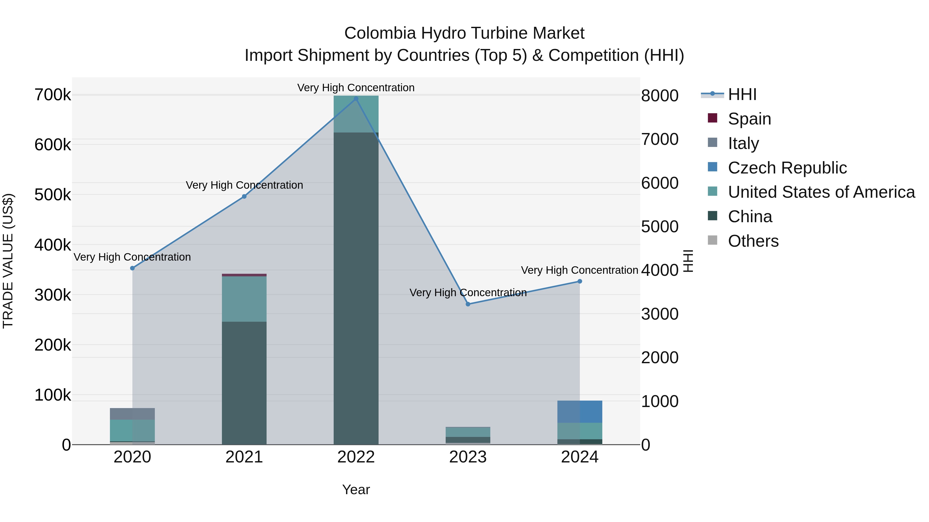 Colombia Hydro Turbine Market: Top 5 Importing Countries and Market Competition (HHI) Analysis