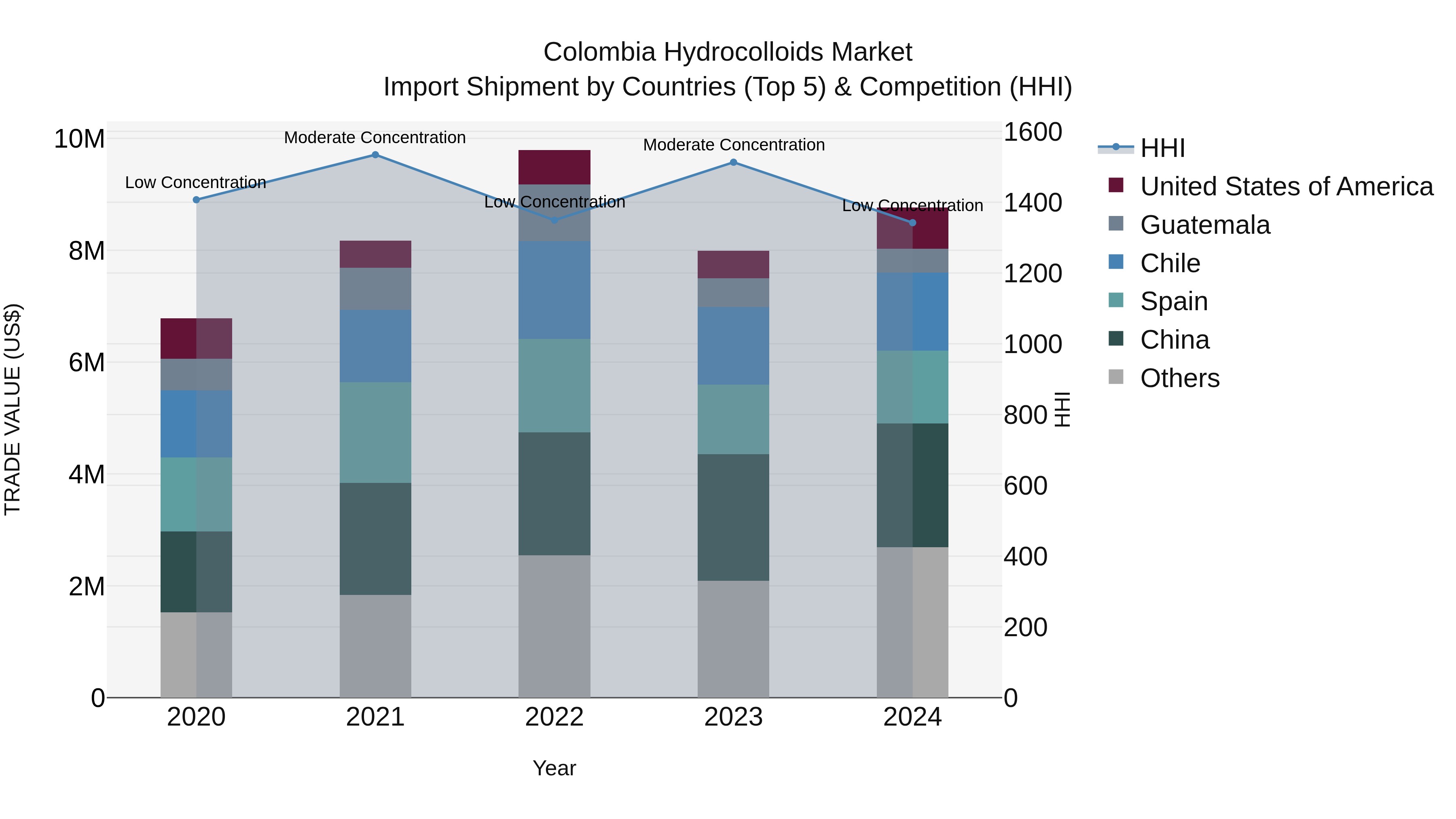 Colombia Hydrocolloids Market: Top 5 Importing Countries and Market Competition (HHI) Analysis