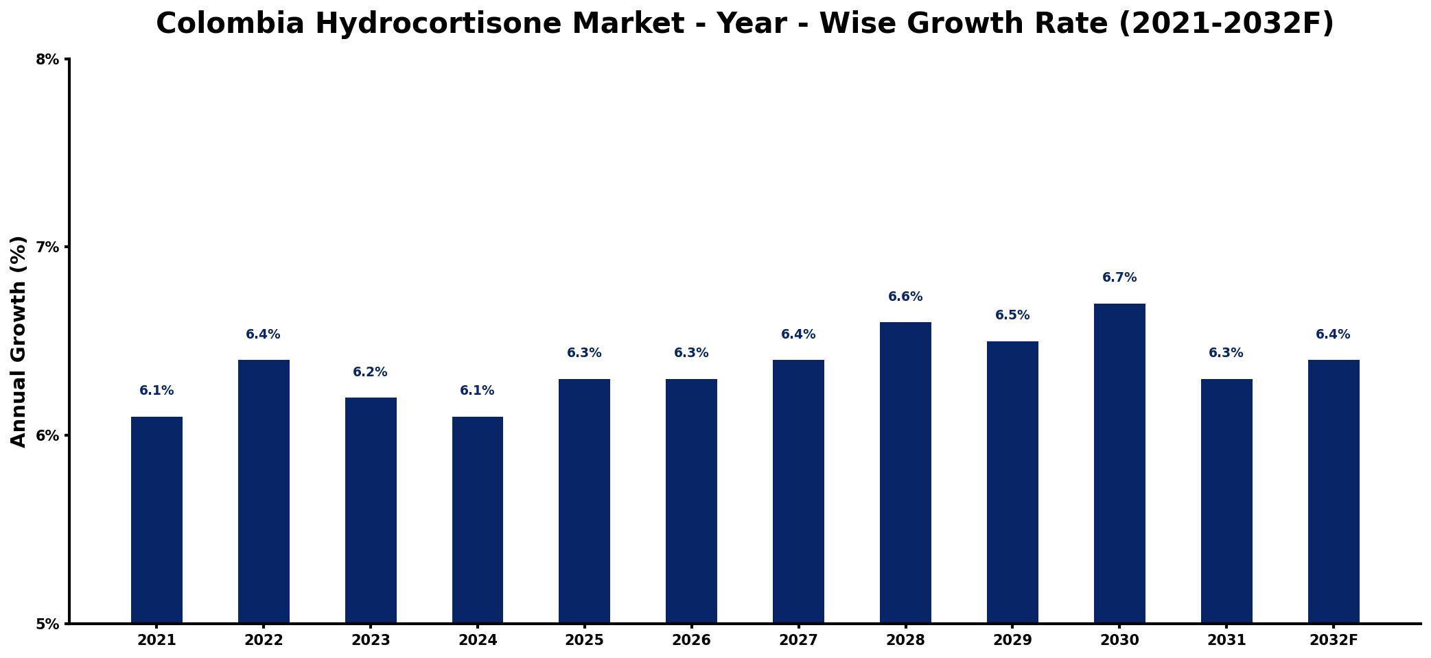 Colombia Hydrocortisone Market Year-wise Growth Rate and Key Drivers