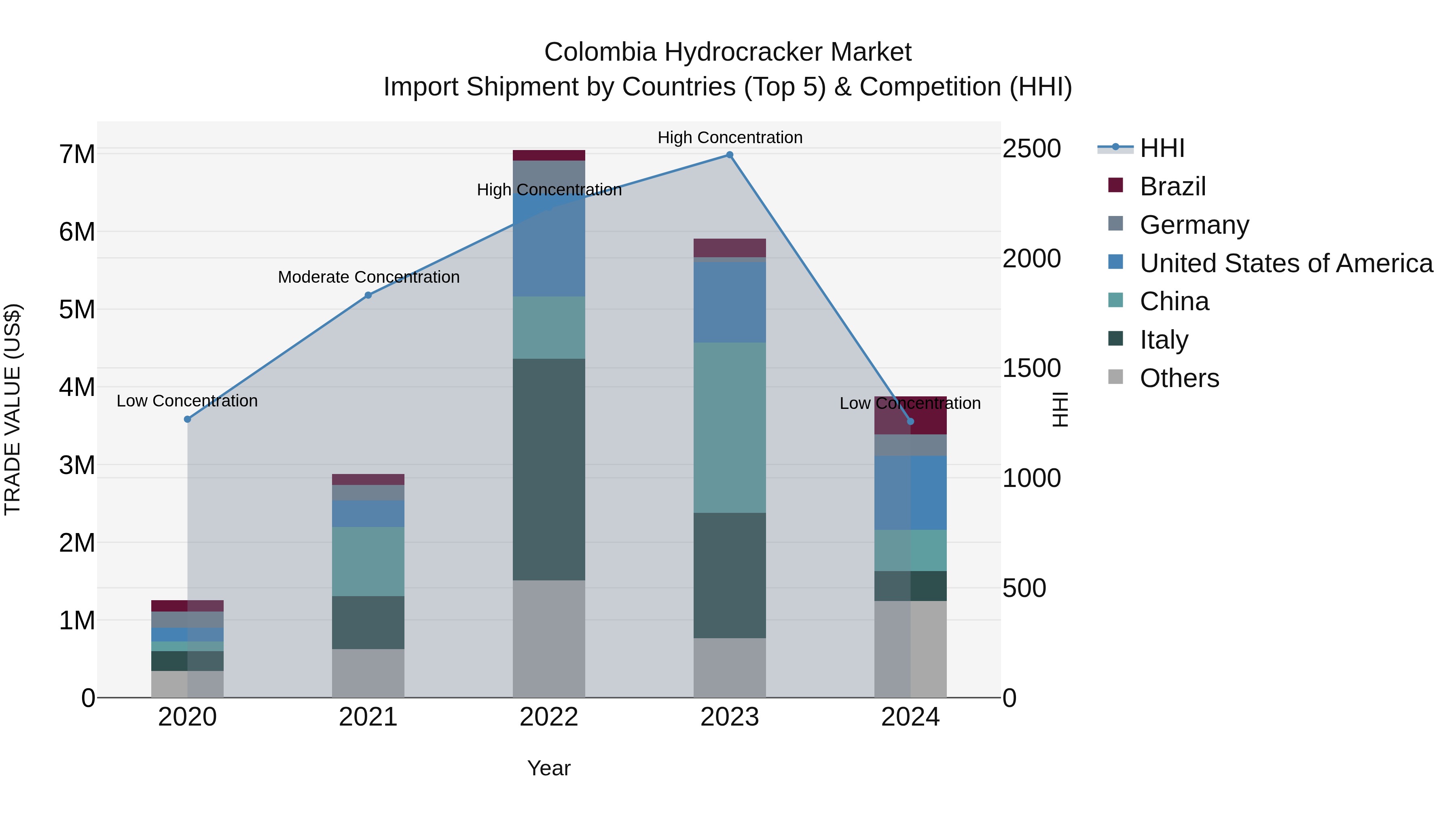 Colombia Hydrocracker Market: Top 5 Importing Countries and Market Competition (HHI) Analysis