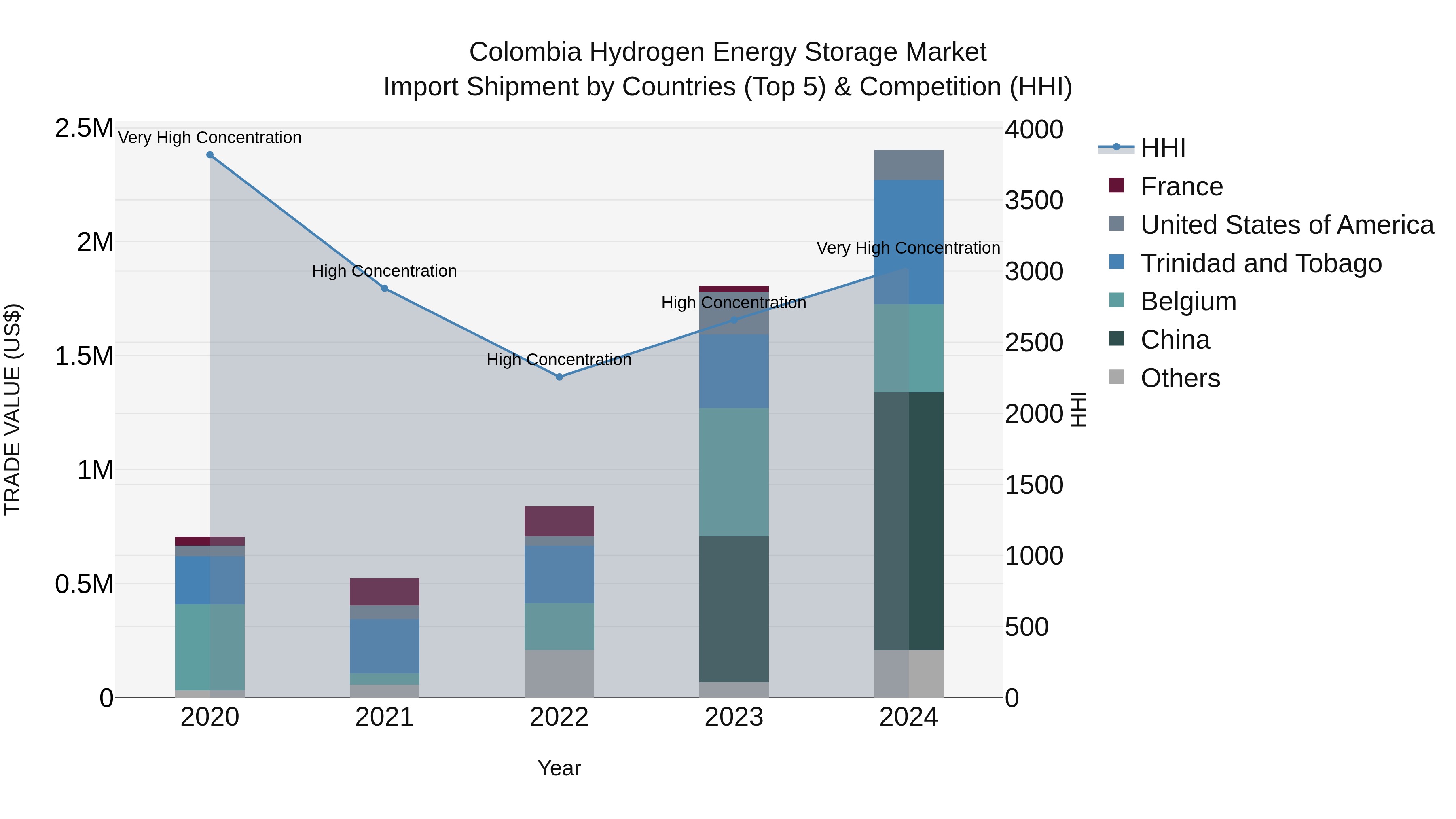 Colombia Hydrogen Energy Storage Market: Top 5 Importing Countries and Market Competition (HHI) Analysis